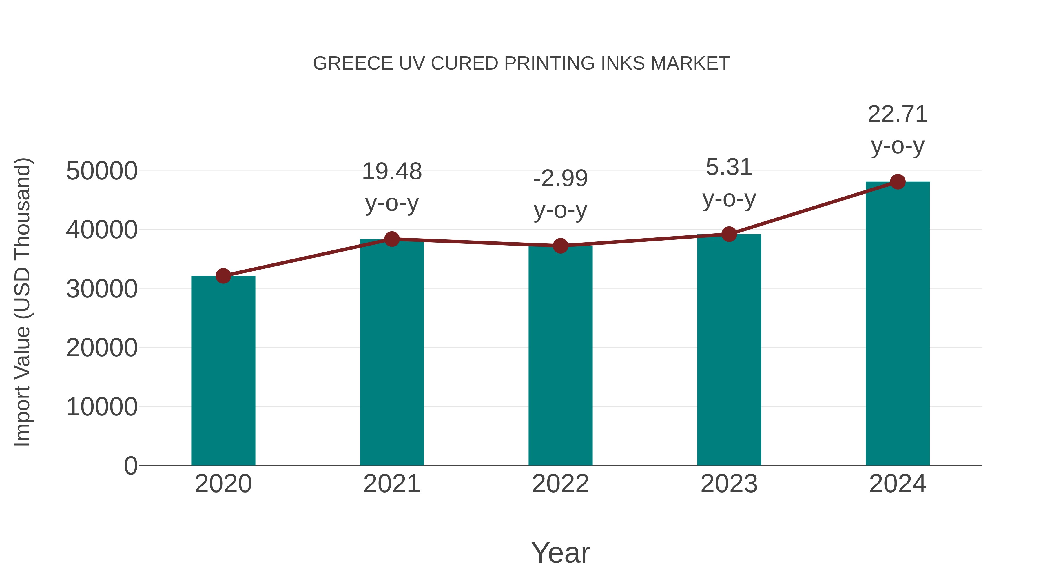 Greece Uv Cured Printing Inks Market: Import Trend Analysis