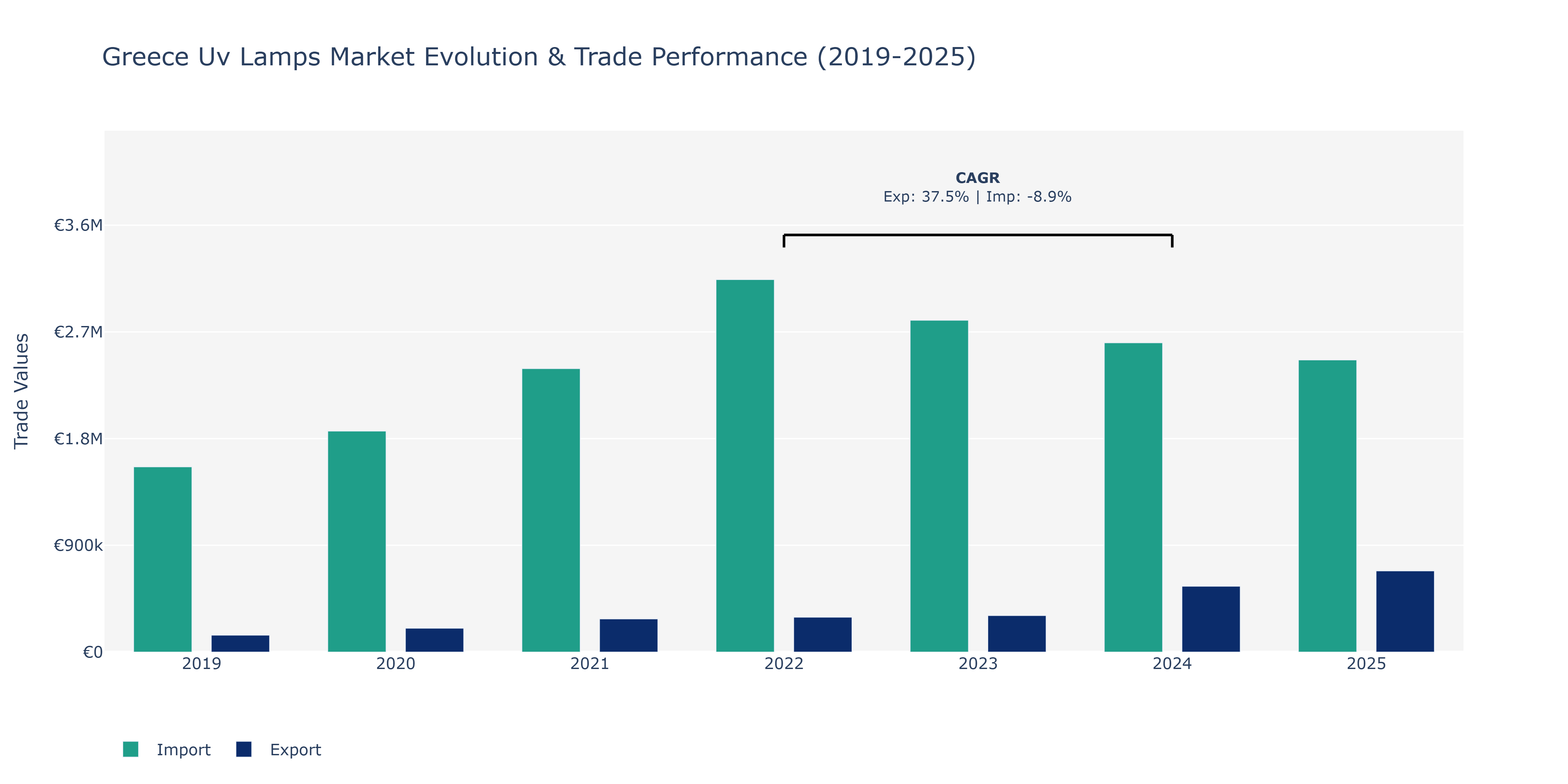 Greece Uv Lamps Market: Production & Trade Performance (2019-2025)