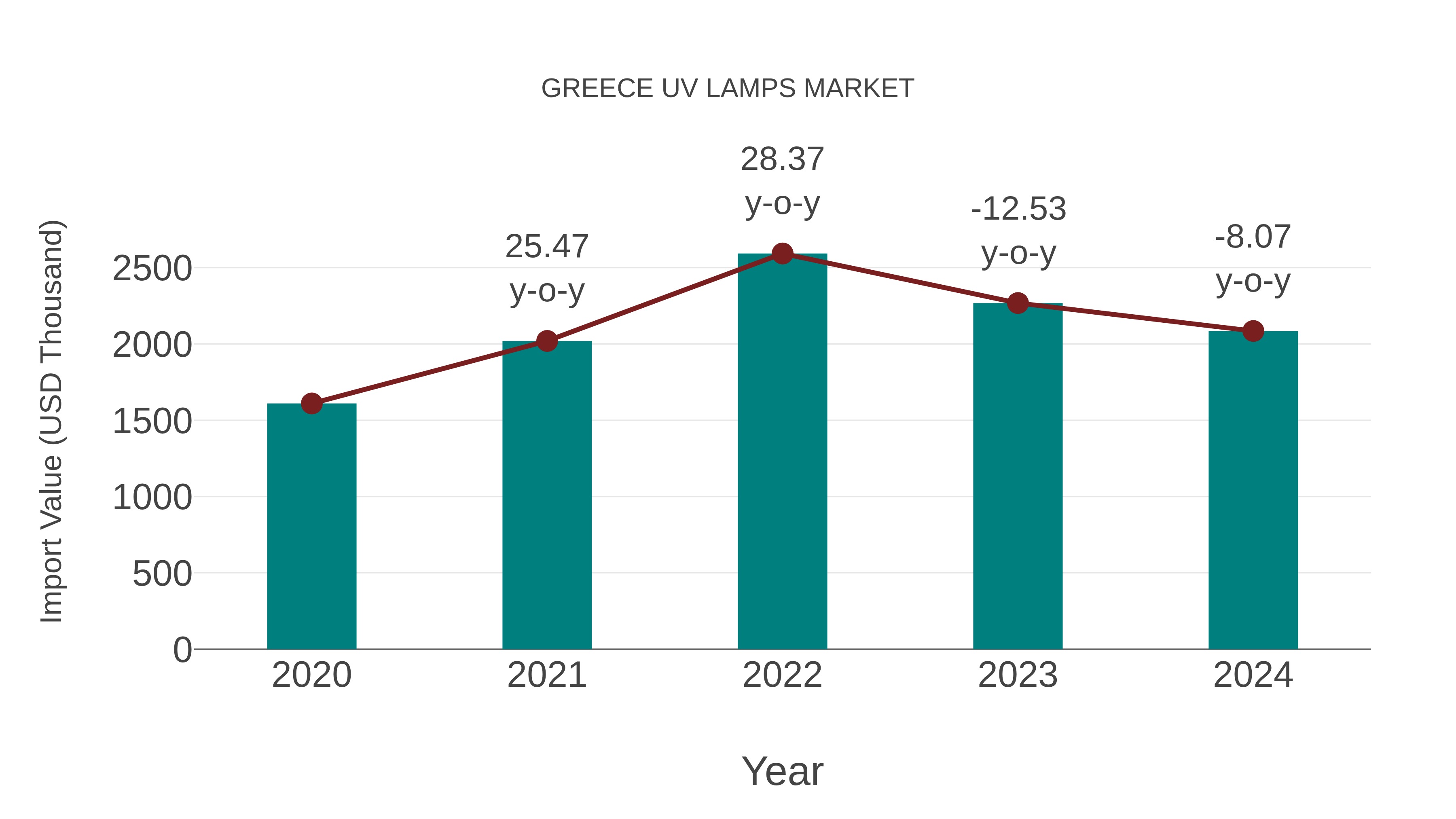  Greece Uv Lamps Market: Import Trend Analysis