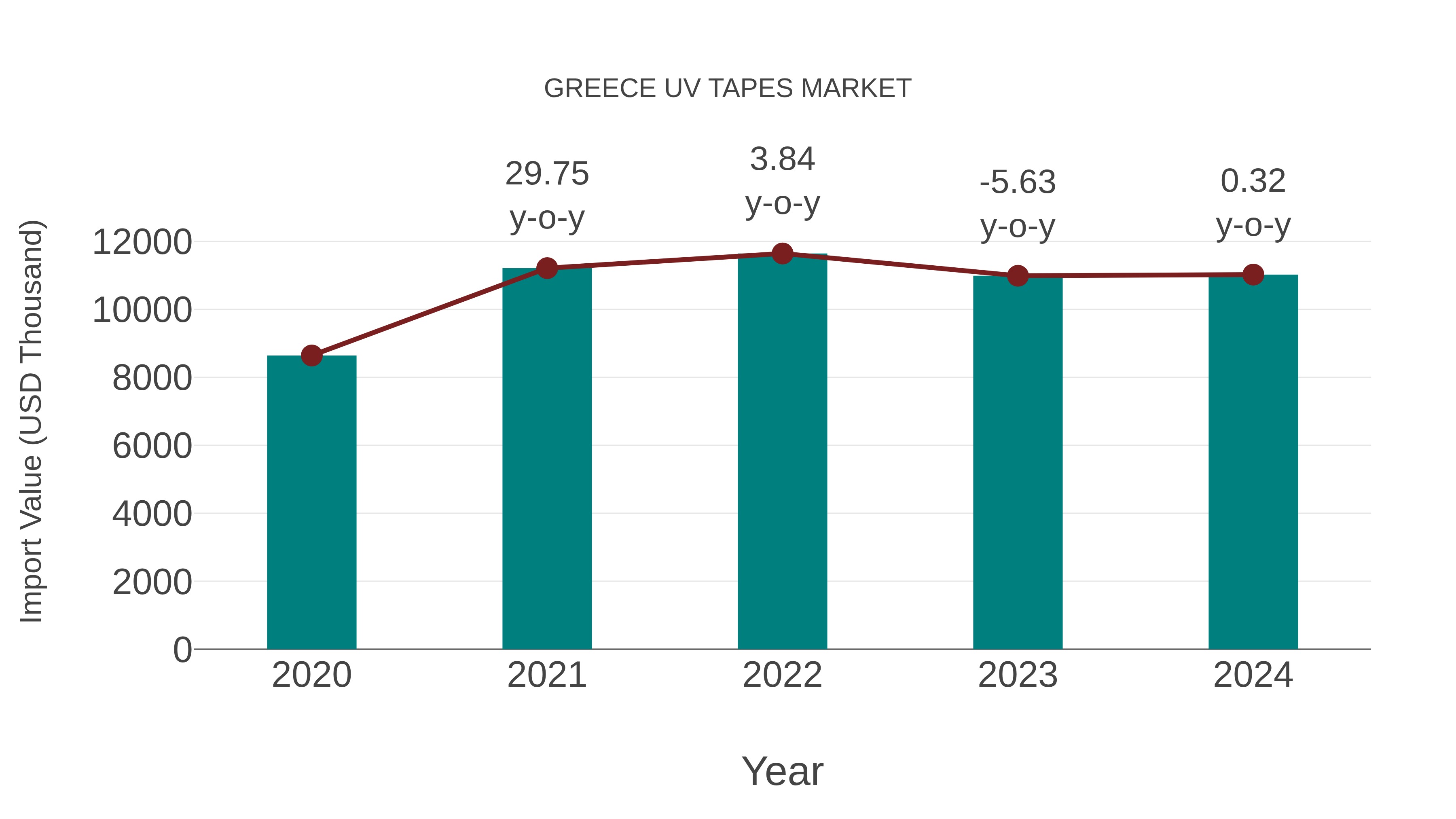  Greece Uv Tapes Market: Import Trend Analysis