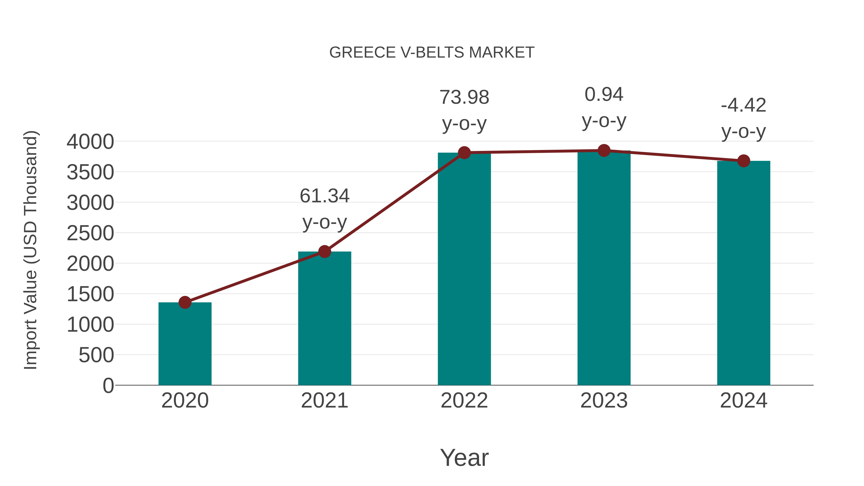  Greece V-belts Market: Import Trend Analysis