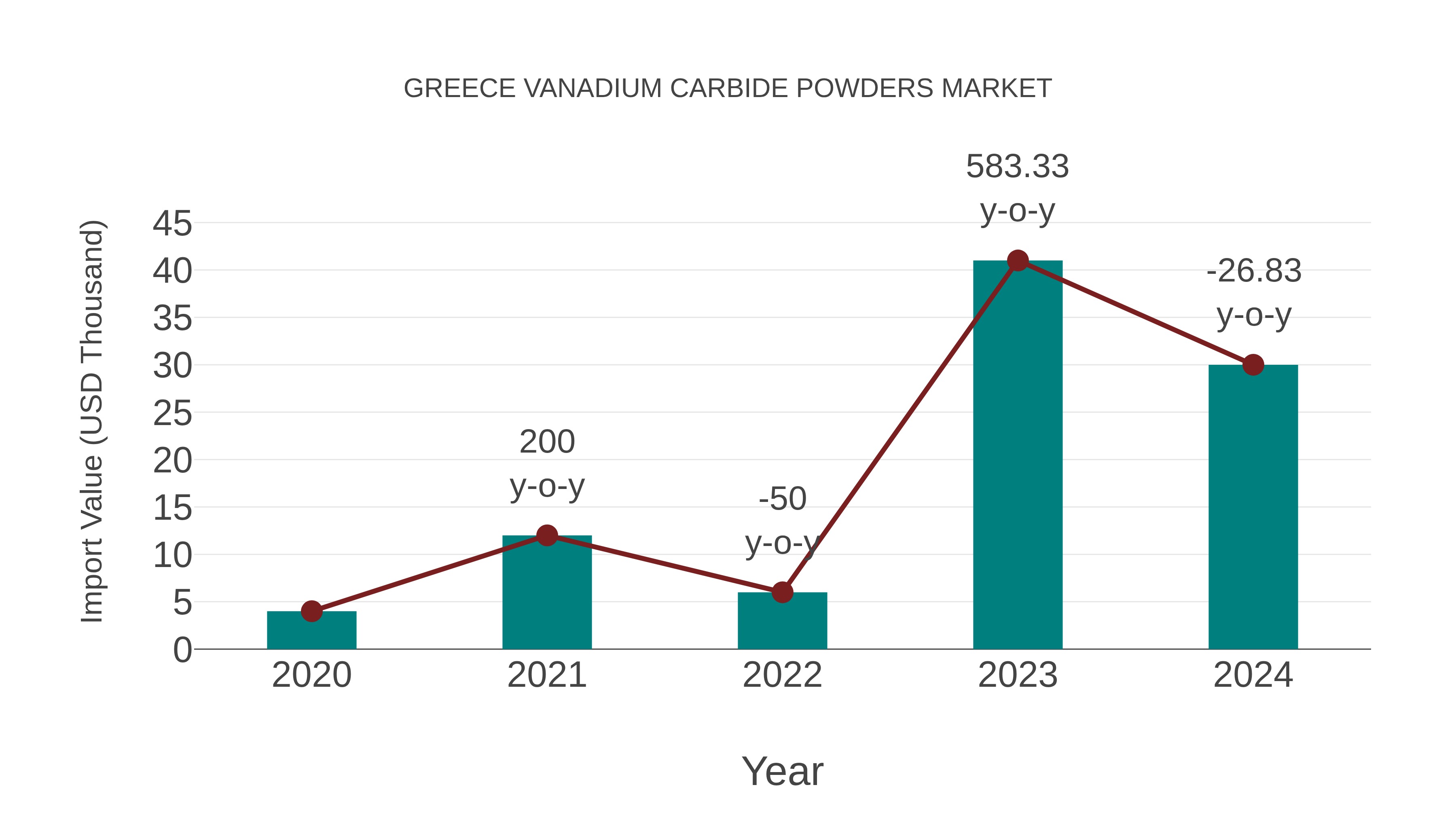  Greece Vanadium Carbide Powders Market: Import Trend Analysis