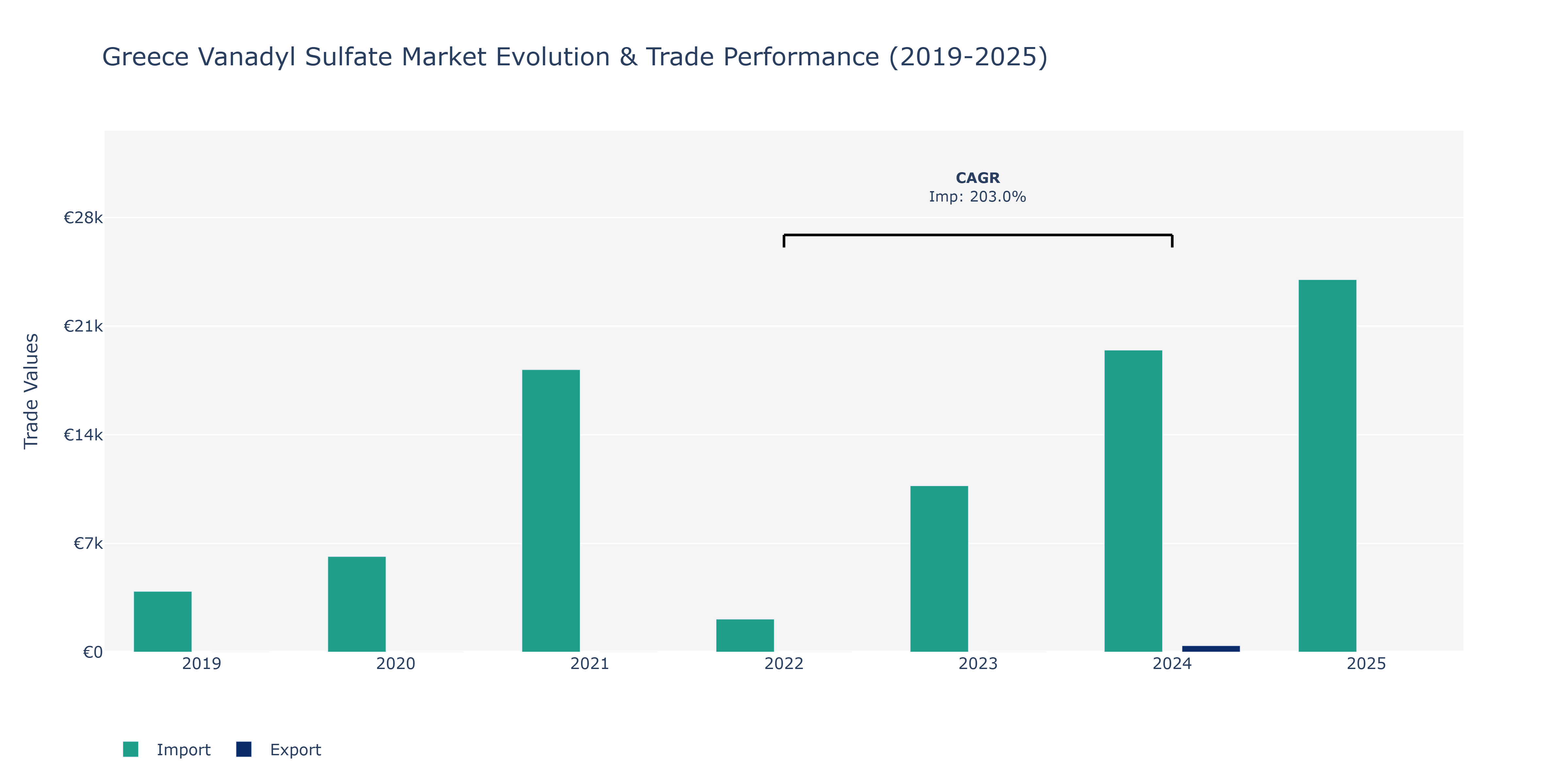 Greece Vanadyl Sulfate Market: Production & Trade Performance (2019-2025)