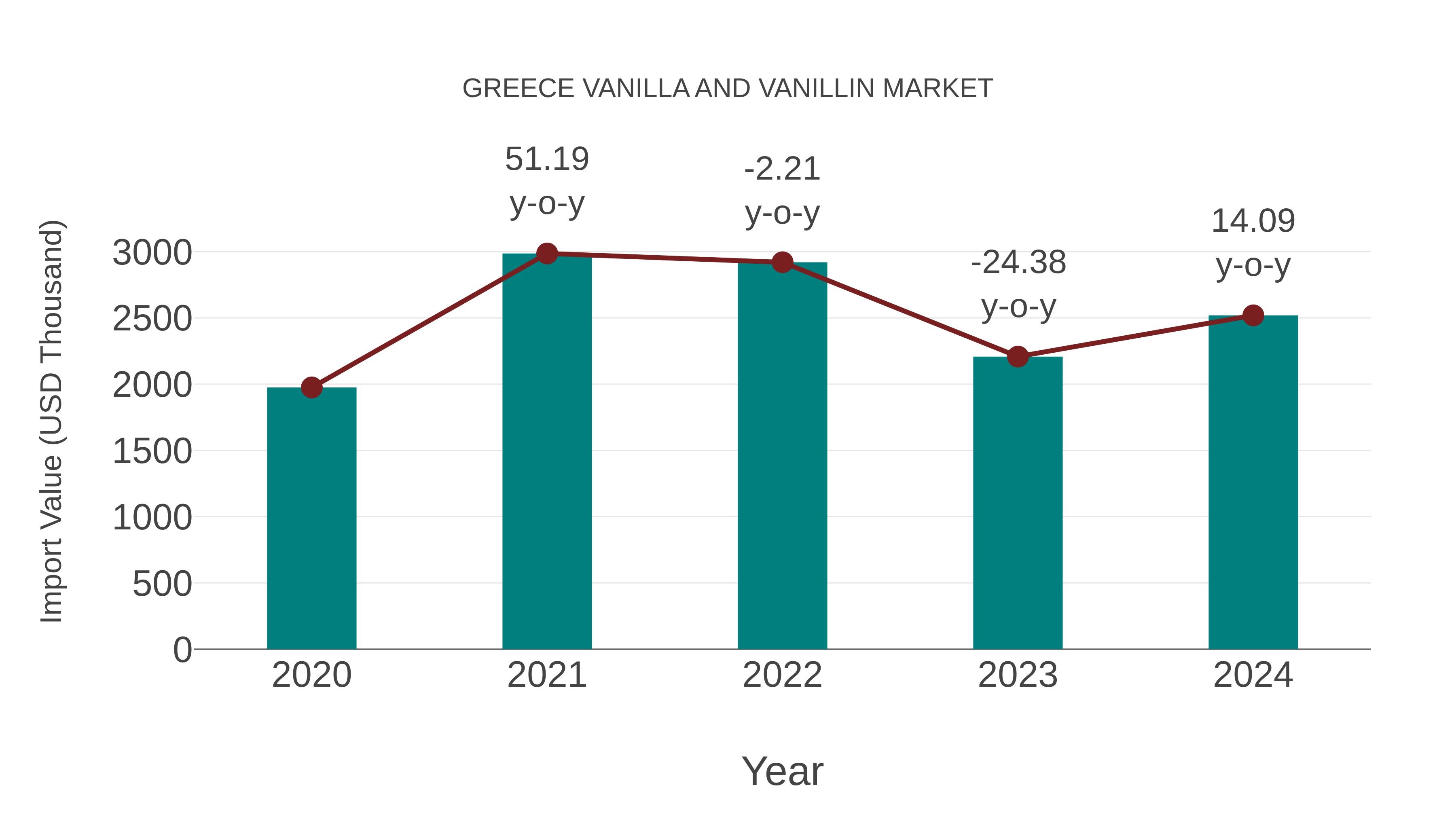  Greece Vanilla and Vanillin Market: Import Trend Analysis