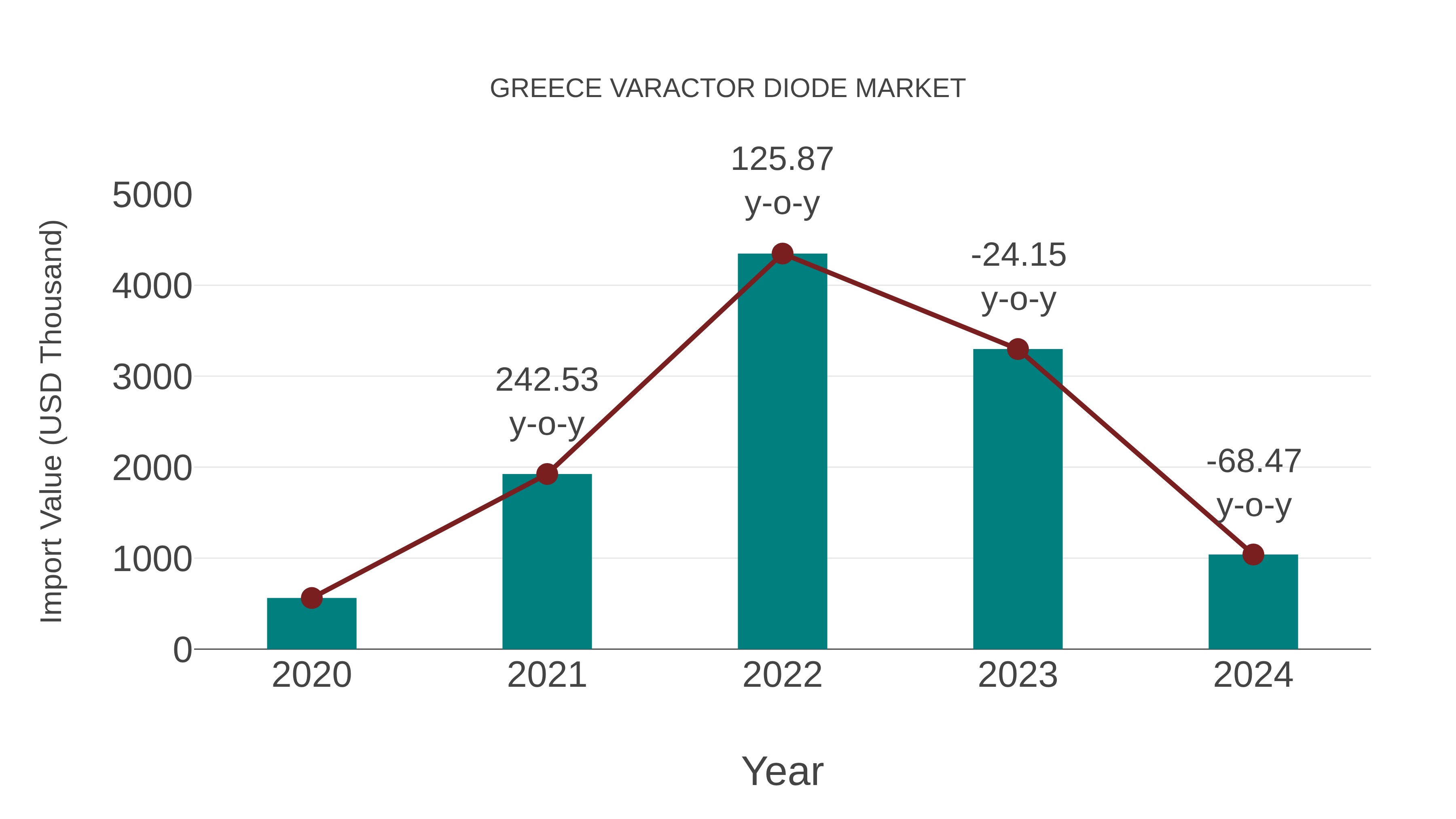  Greece Varactor Diode Market: Import Trend Analysis