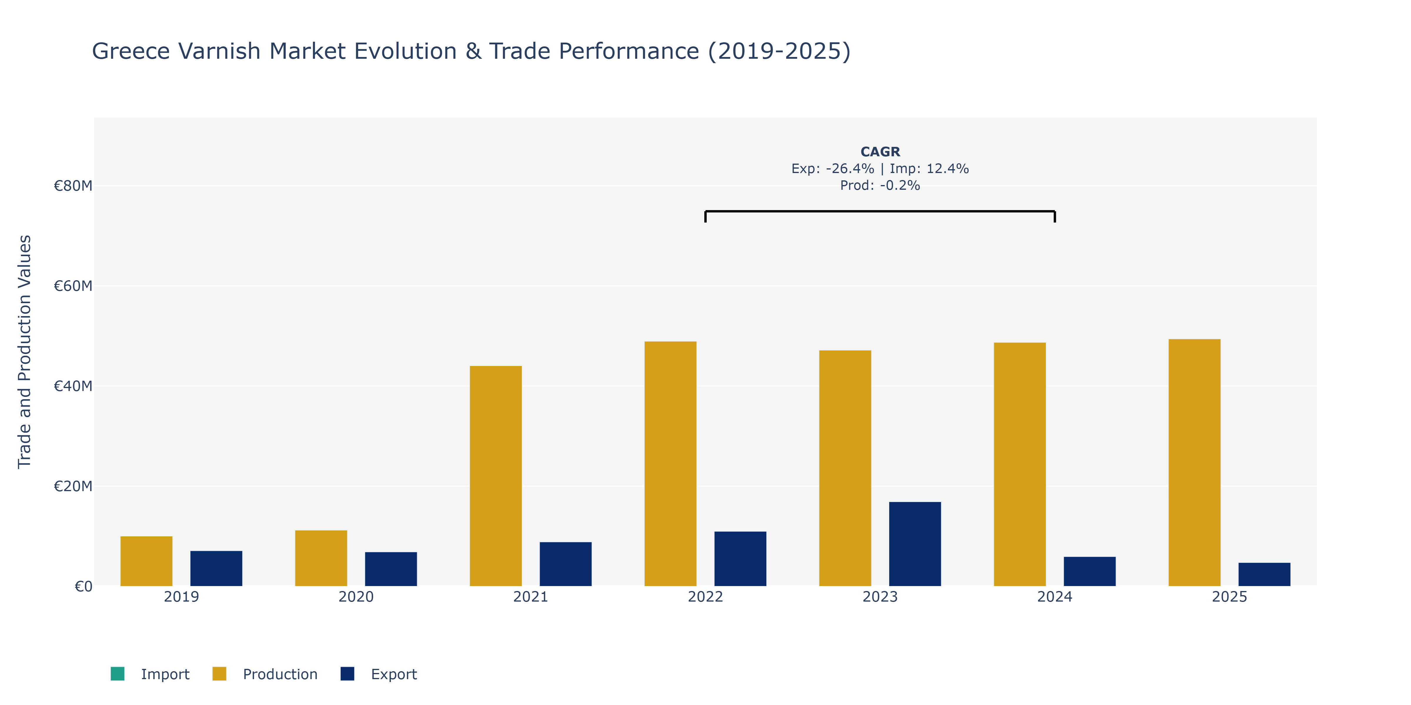 Greece Varnish Market: Production & Trade Performance (2019-2025)