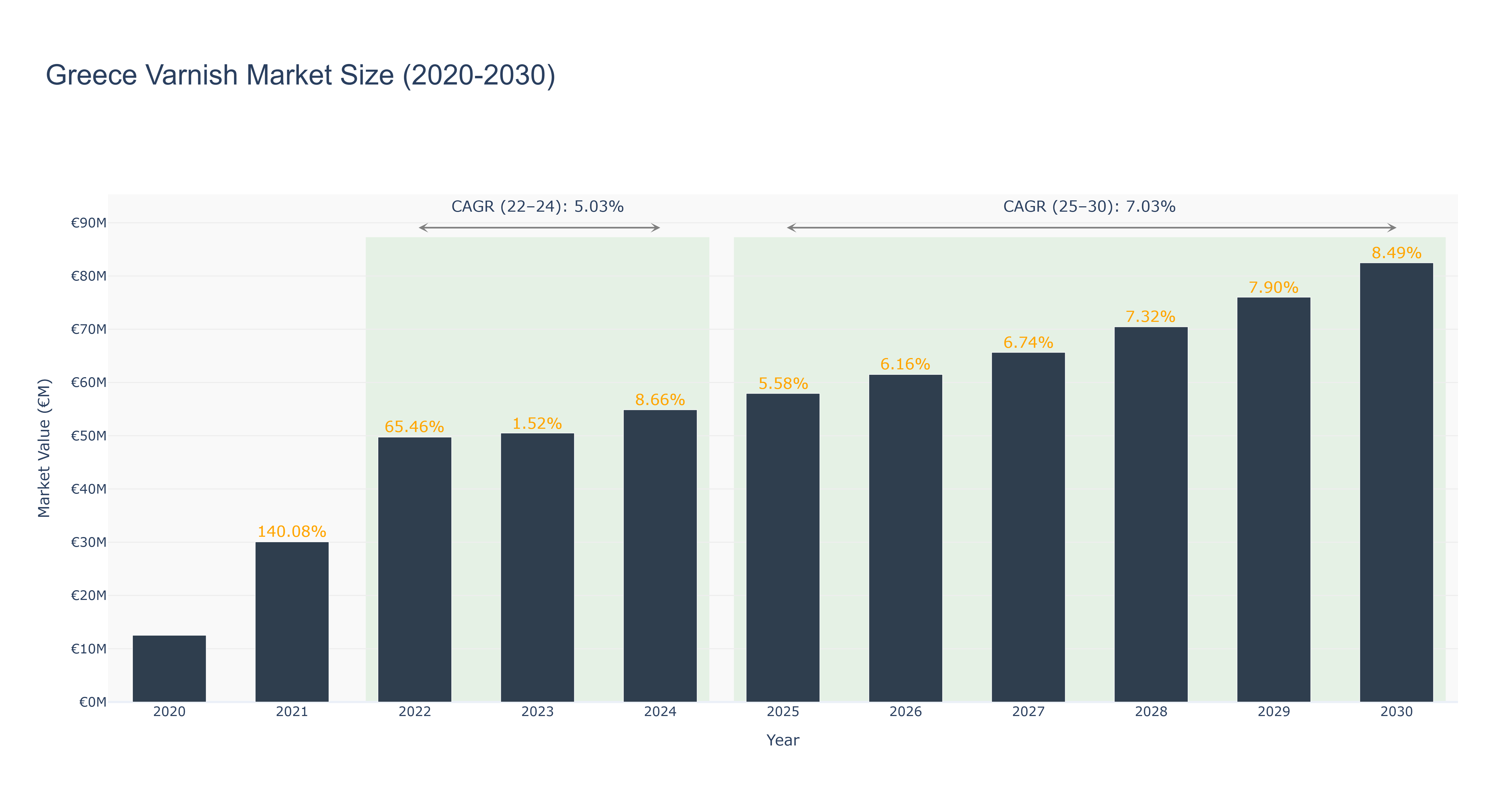 Greece Varnish Market Size (2020-2030)