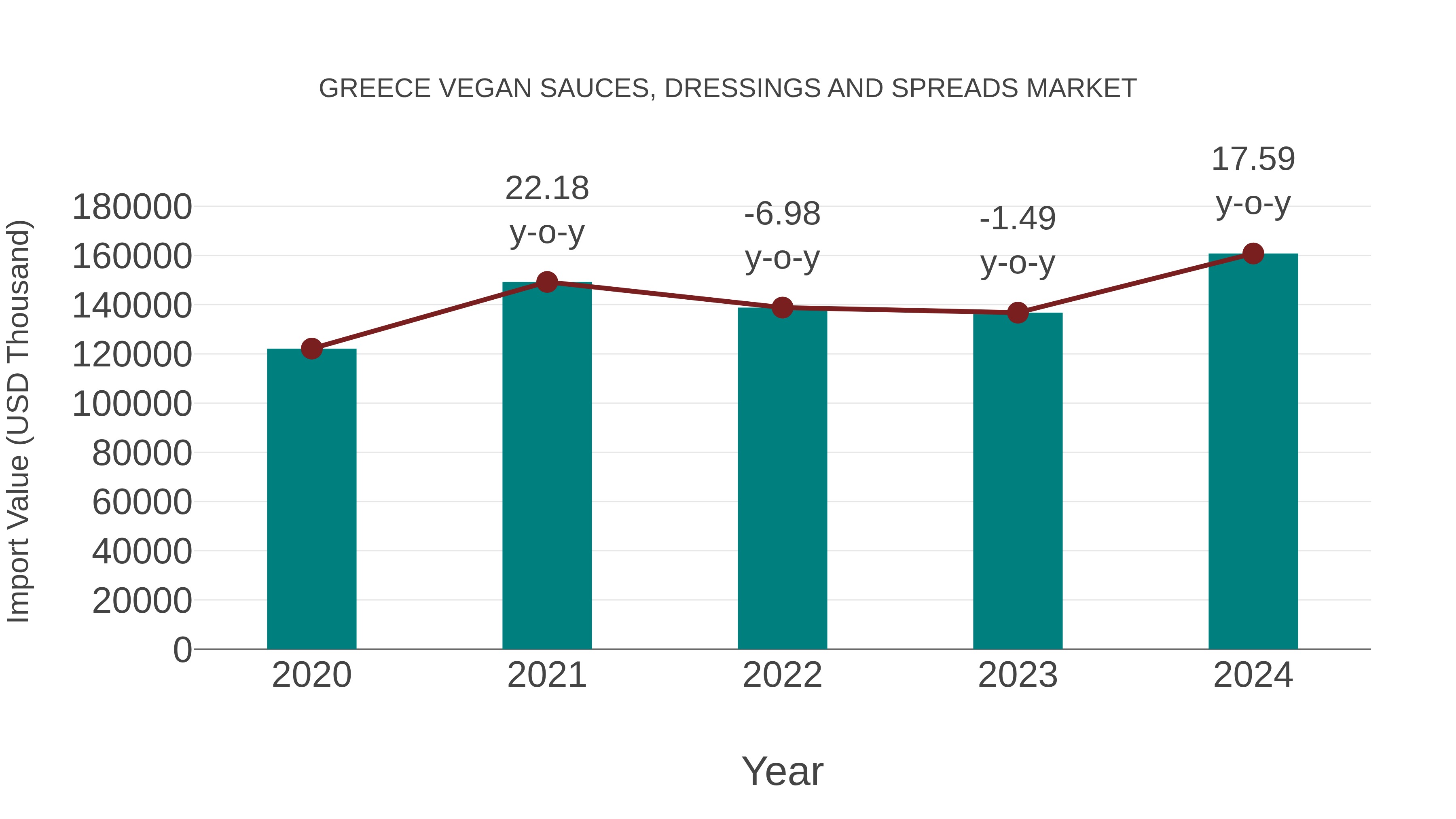  Greece Vegan Sauces, Dressings and Spreads Market: Import Trend Analysis