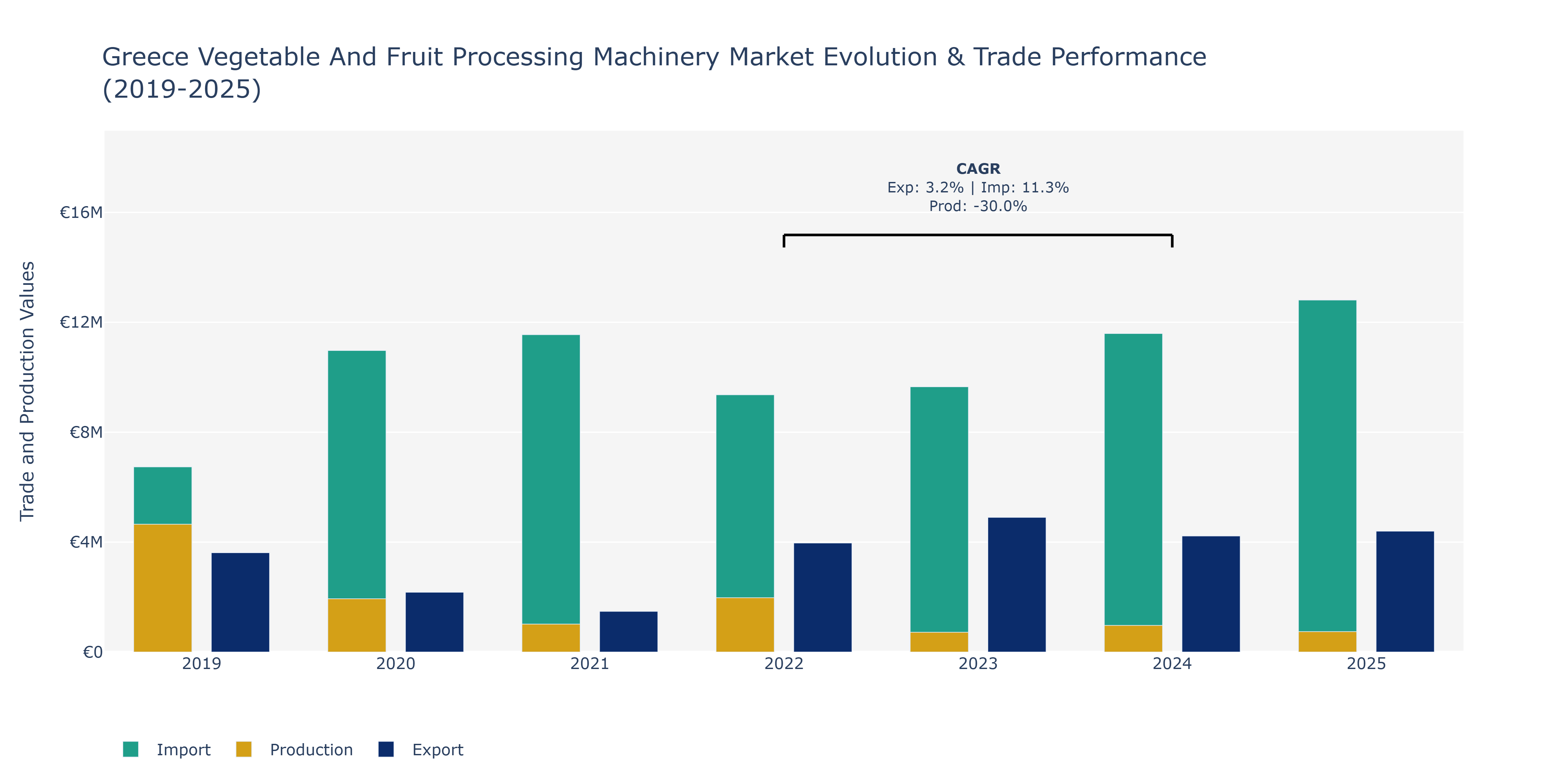 Greece Vegetable And Fruit Processing Machinery Market: Production & Trade Performance (2019-2025)