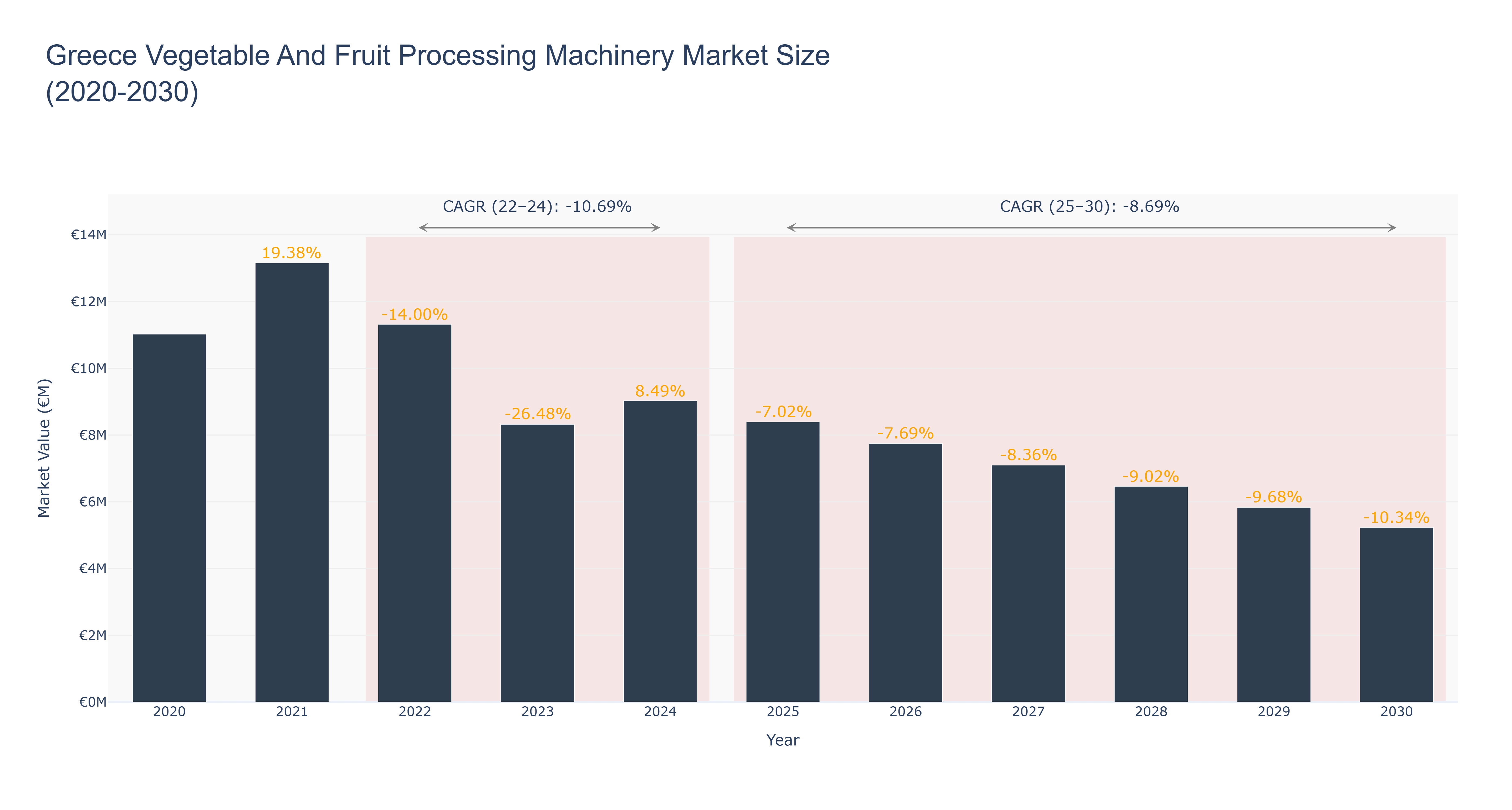 Greece Vegetable And Fruit Processing Machinery Market Size (2020-2030)