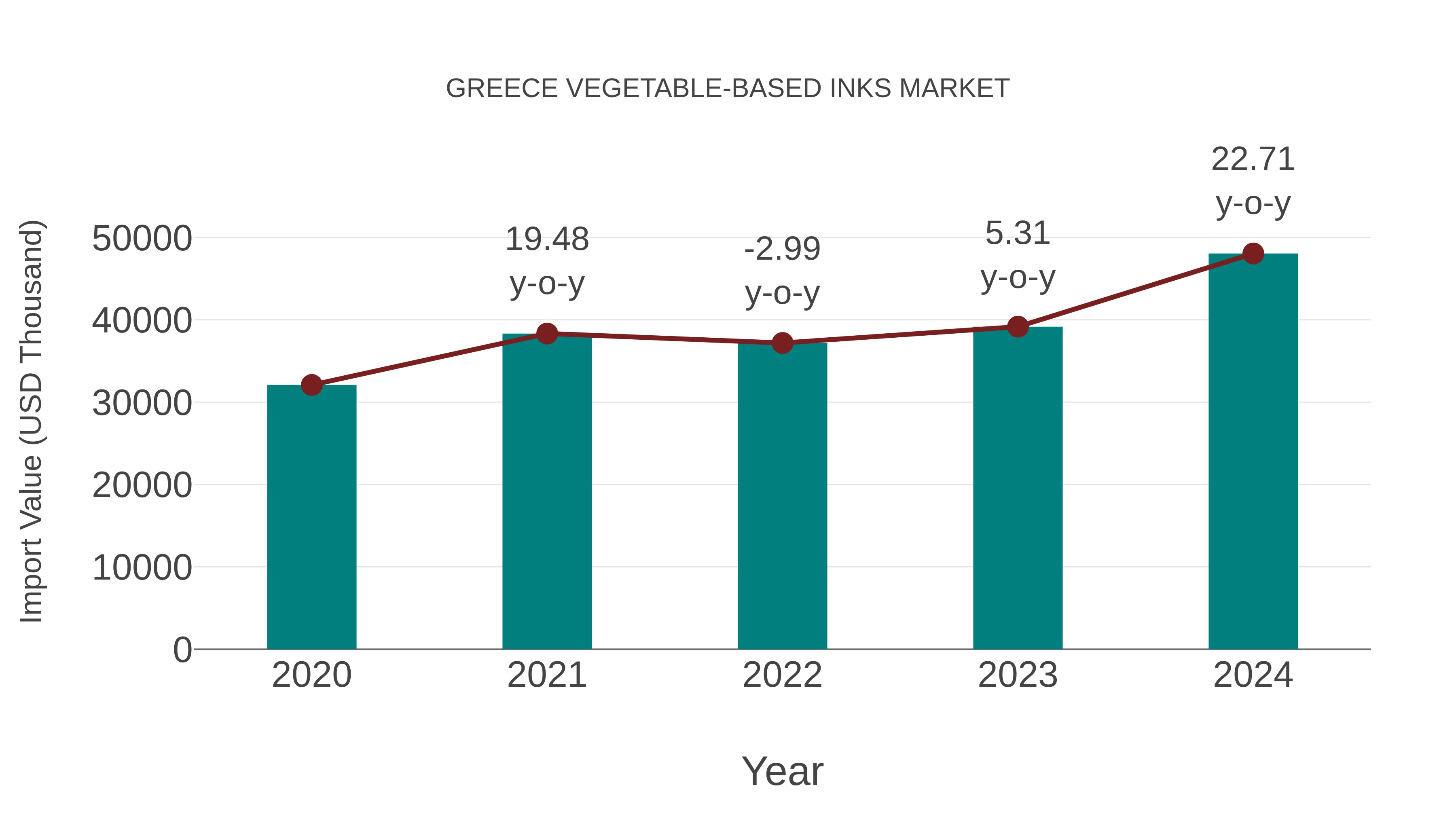  Greece Vegetable-based Inks Market: Import Trend Analysis