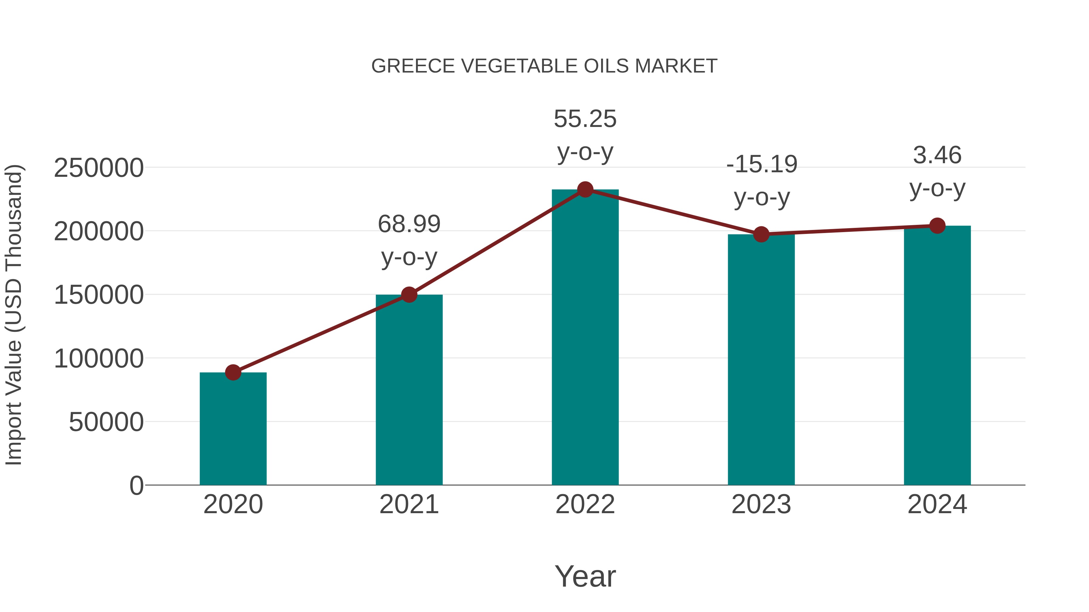  Greece Vegetable Oils Market: Import Trend Analysis