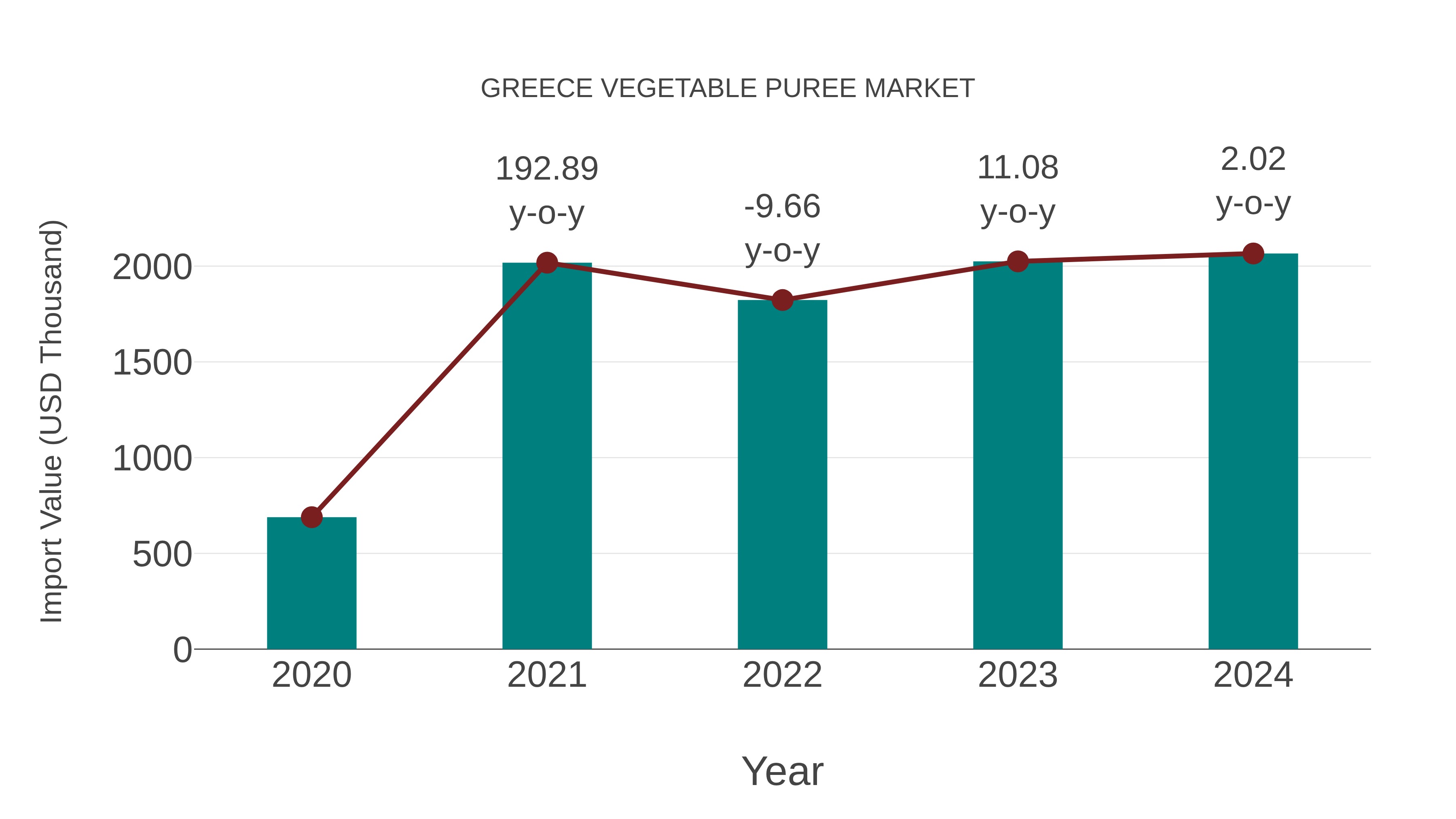 Greece Vegetable Puree Market: Import Trend Analysis