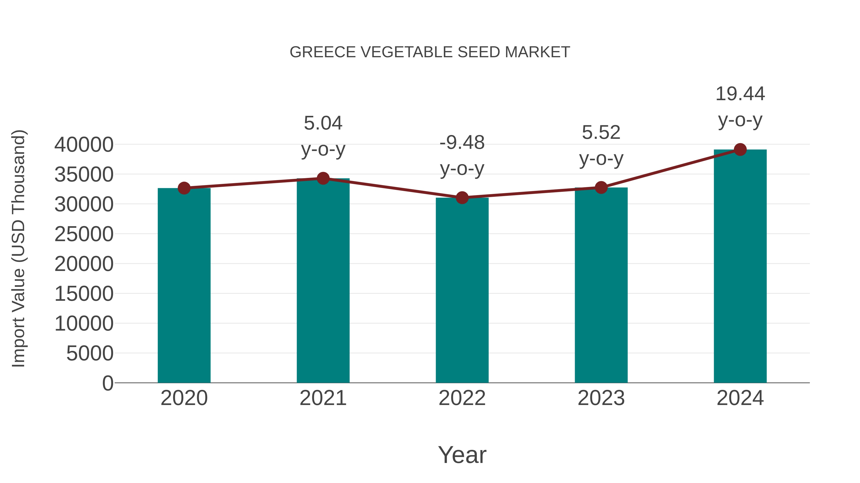  Greece Vegetable Seed Market: Import Trend Analysis