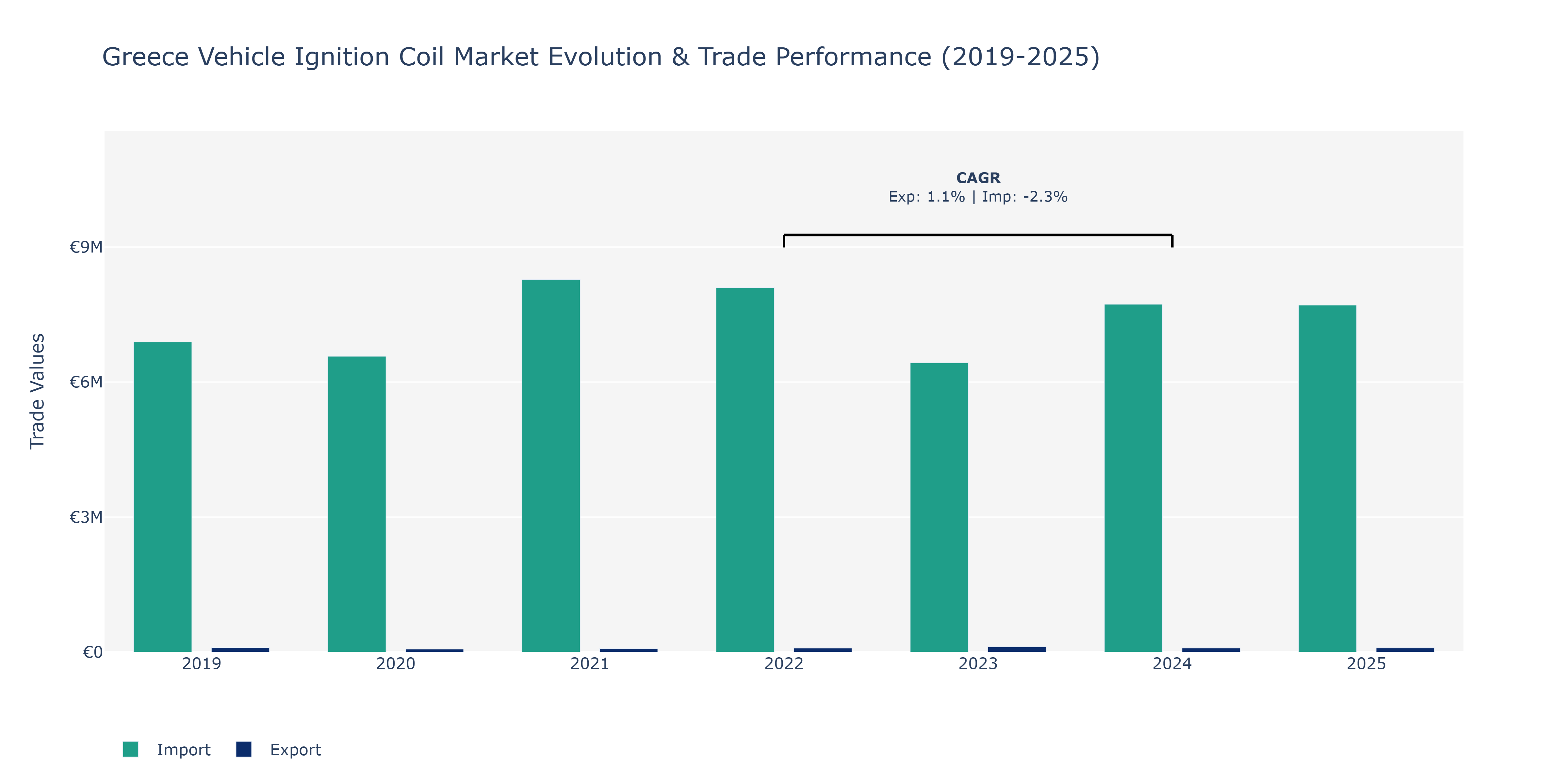 Greece Vehicle Ignition Coil Market: Production & Trade Performance (2019-2025)
