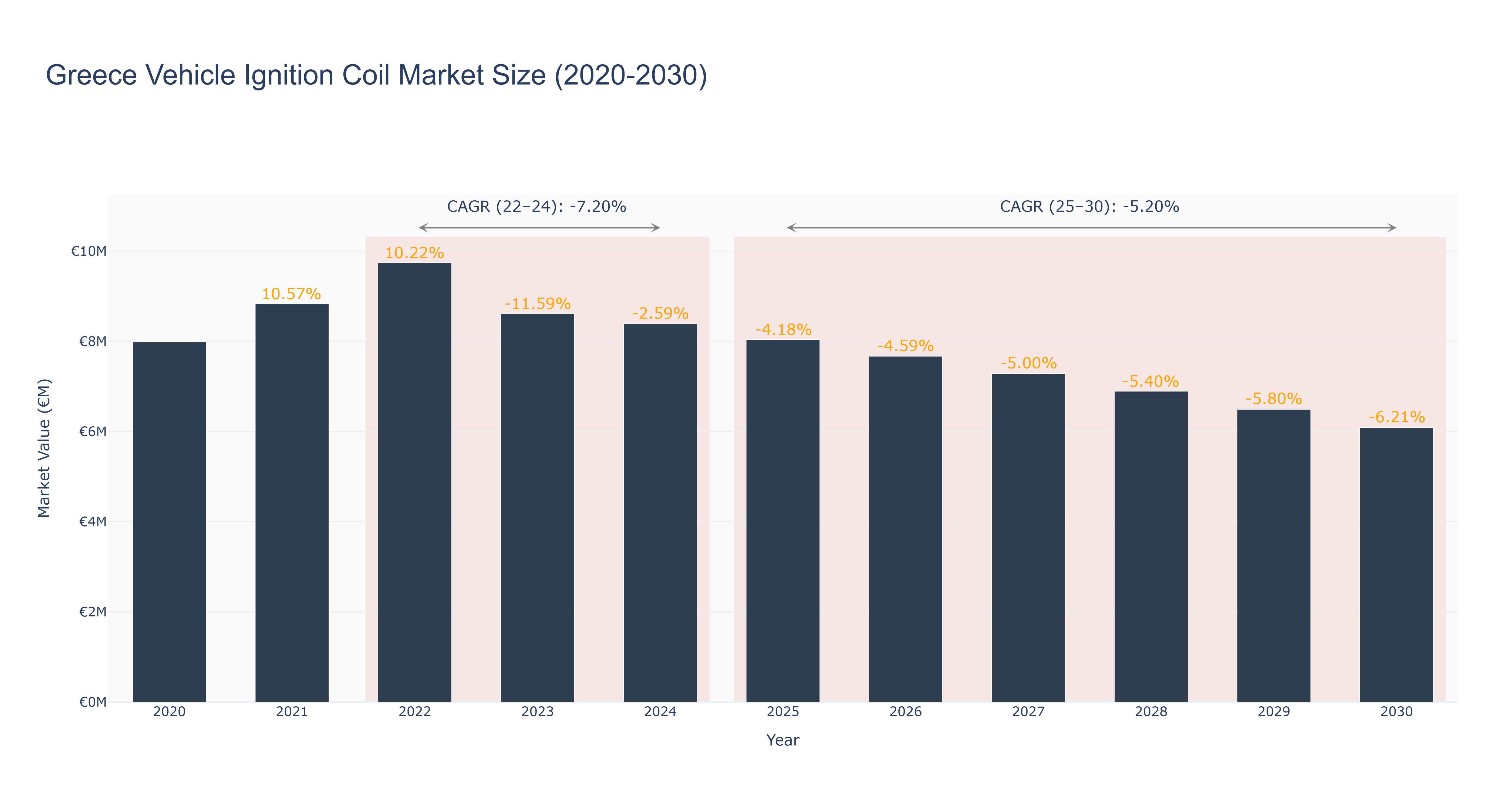 Greece Vehicle Ignition Coil Market Size (2020-2030)
