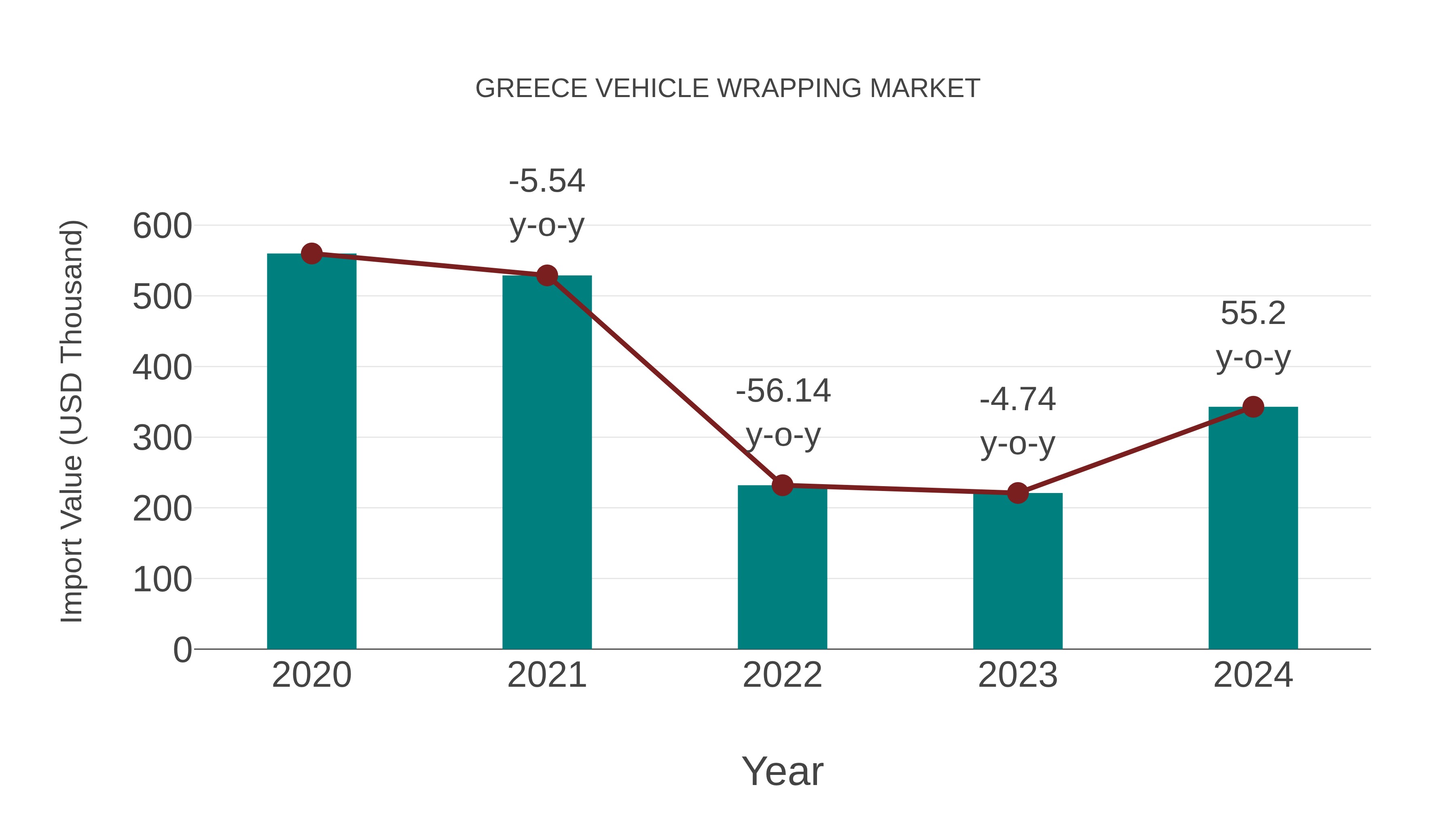 Greece Vehicle Wrapping Market: Import Trend Analysis