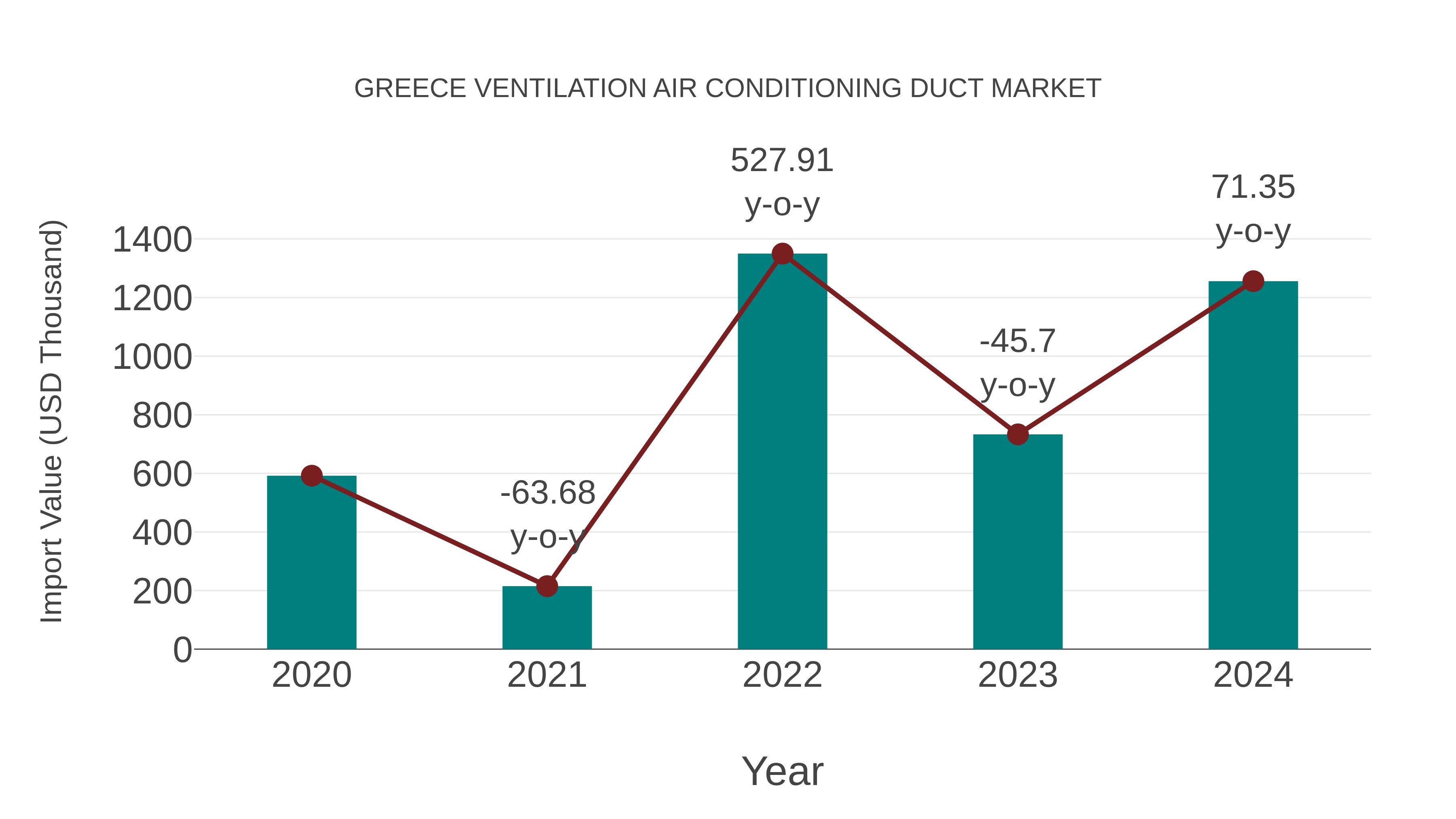  Greece Ventilation Air Conditioning Duct Market: Import Trend Analysis