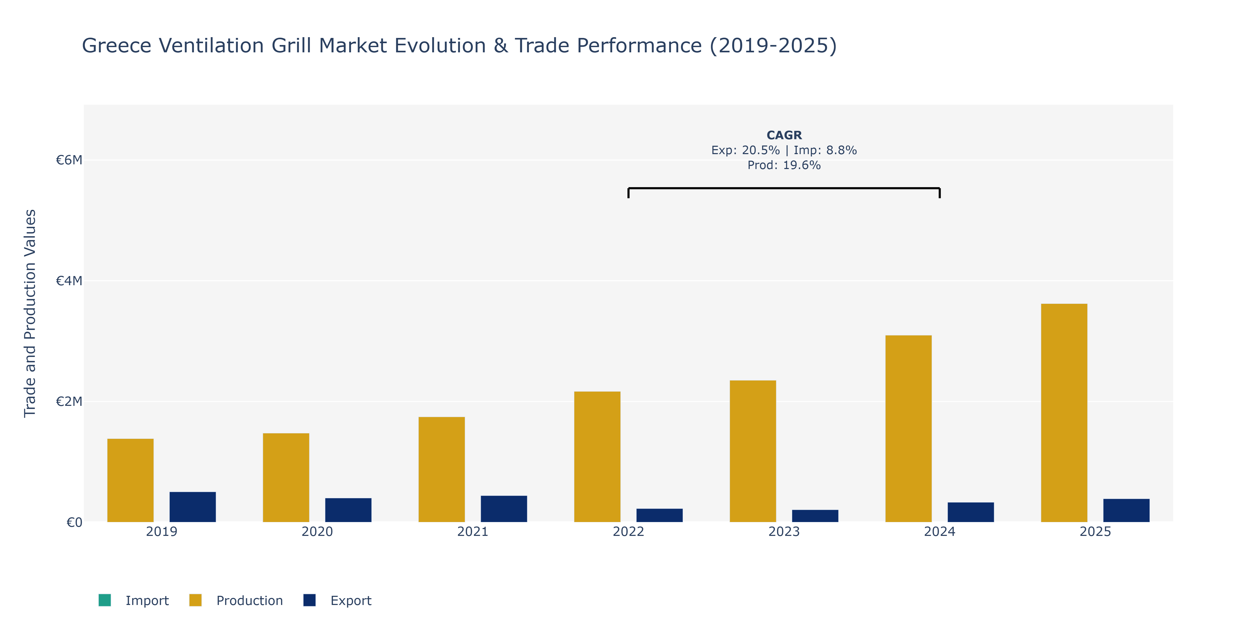 Greece Ventilation Grill Market: Production & Trade Performance (2019-2025)