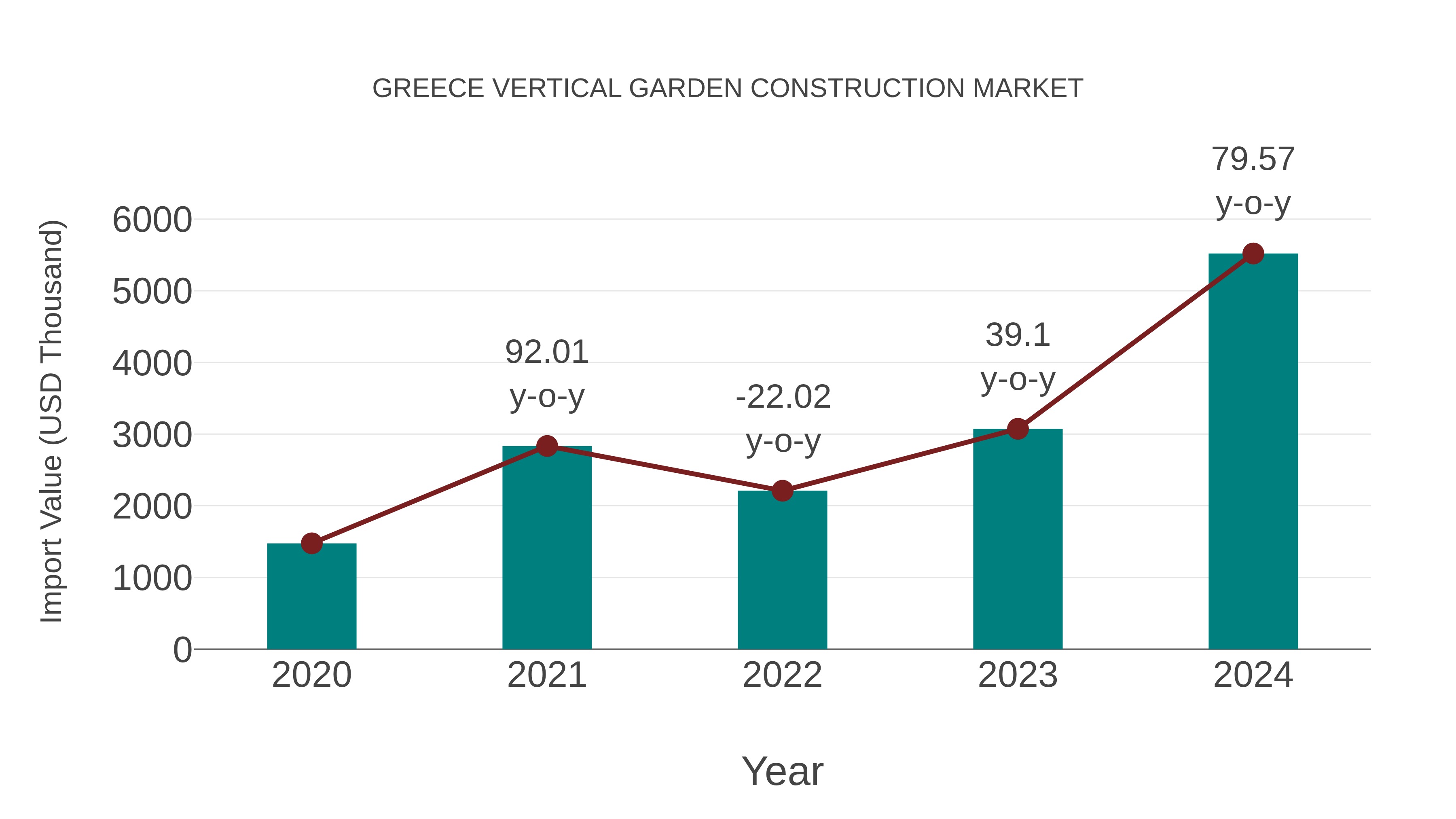  Greece Vertical Garden Construction Market: Import Trend Analysis