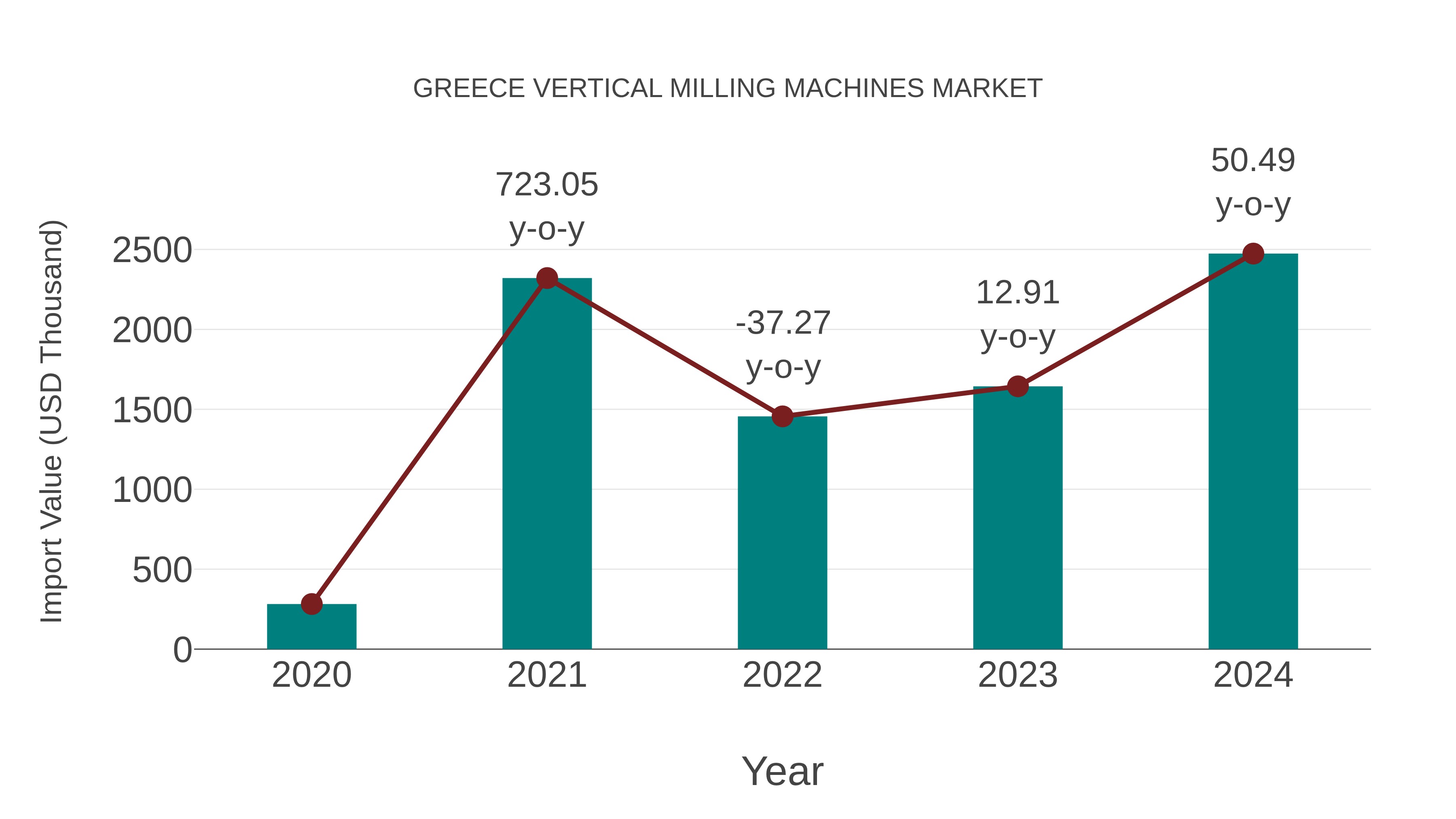  Greece Vertical Milling Machines Market: Import Trend Analysis