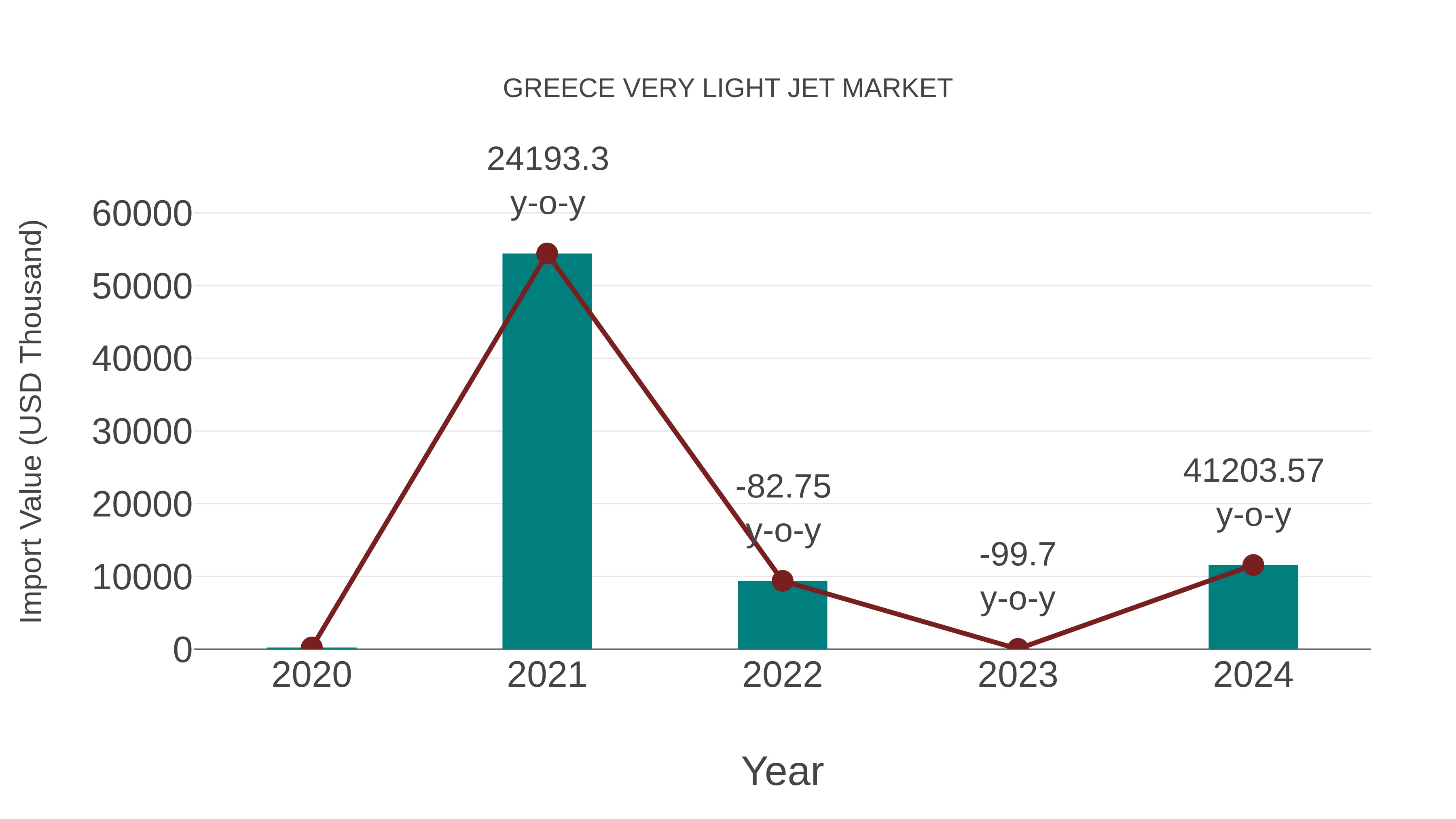  Greece Very Light Jet Market: Import Trend Analysis