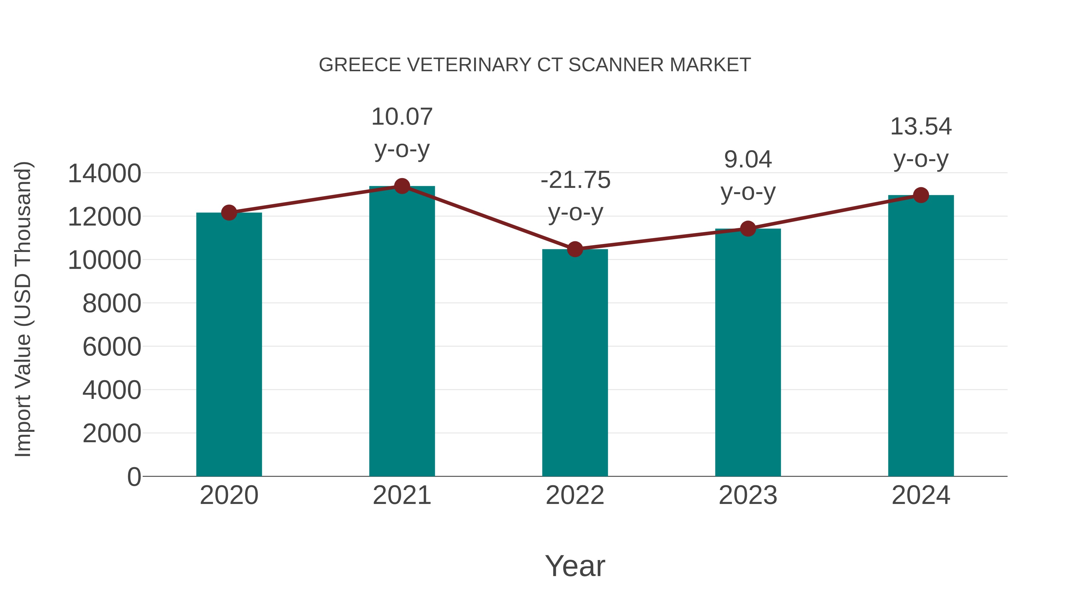  Greece Veterinary Ct Scanner Market: Import Trend Analysis