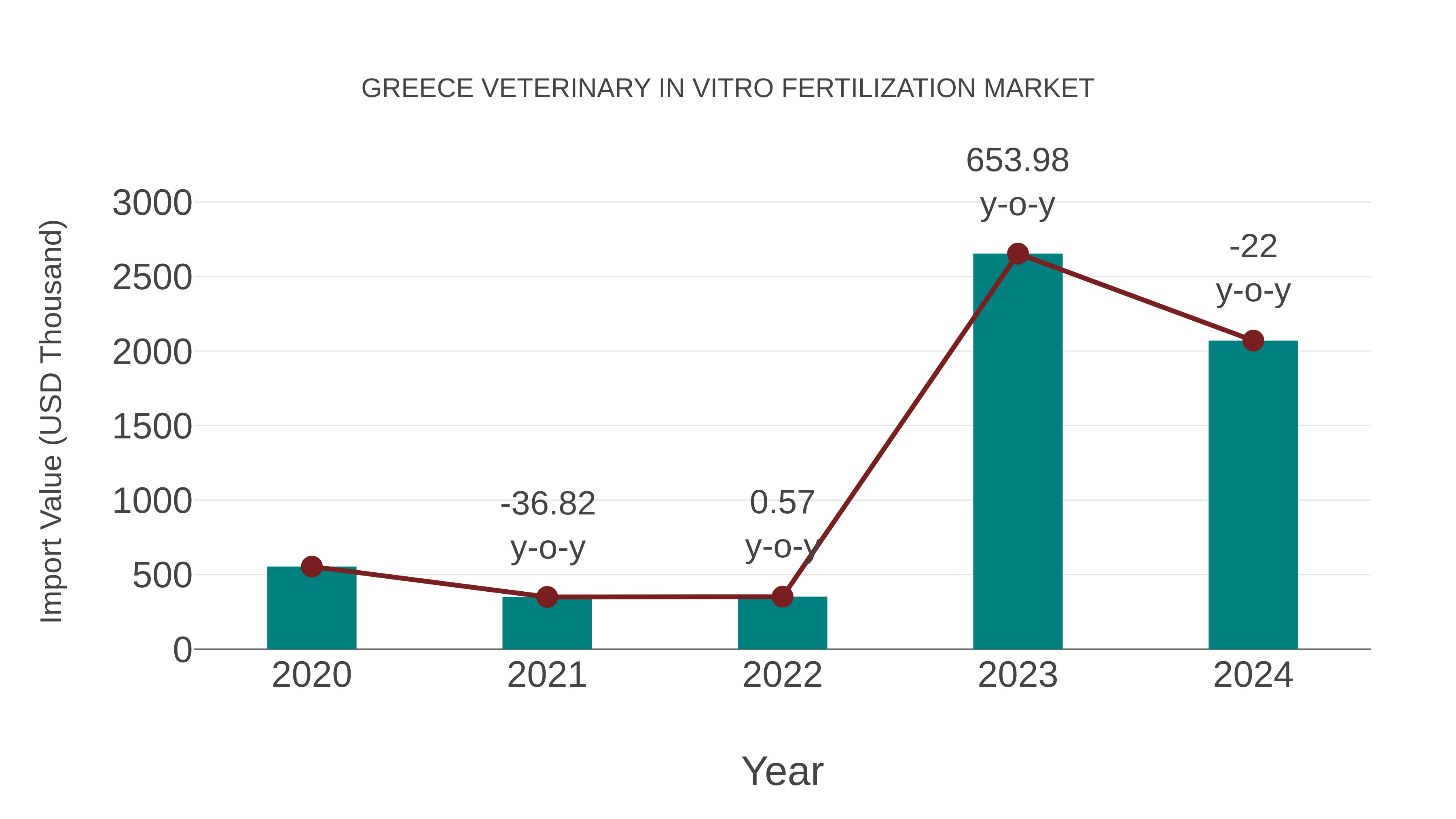  Greece Veterinary in Vitro Fertilization Market: Import Trend Analysis