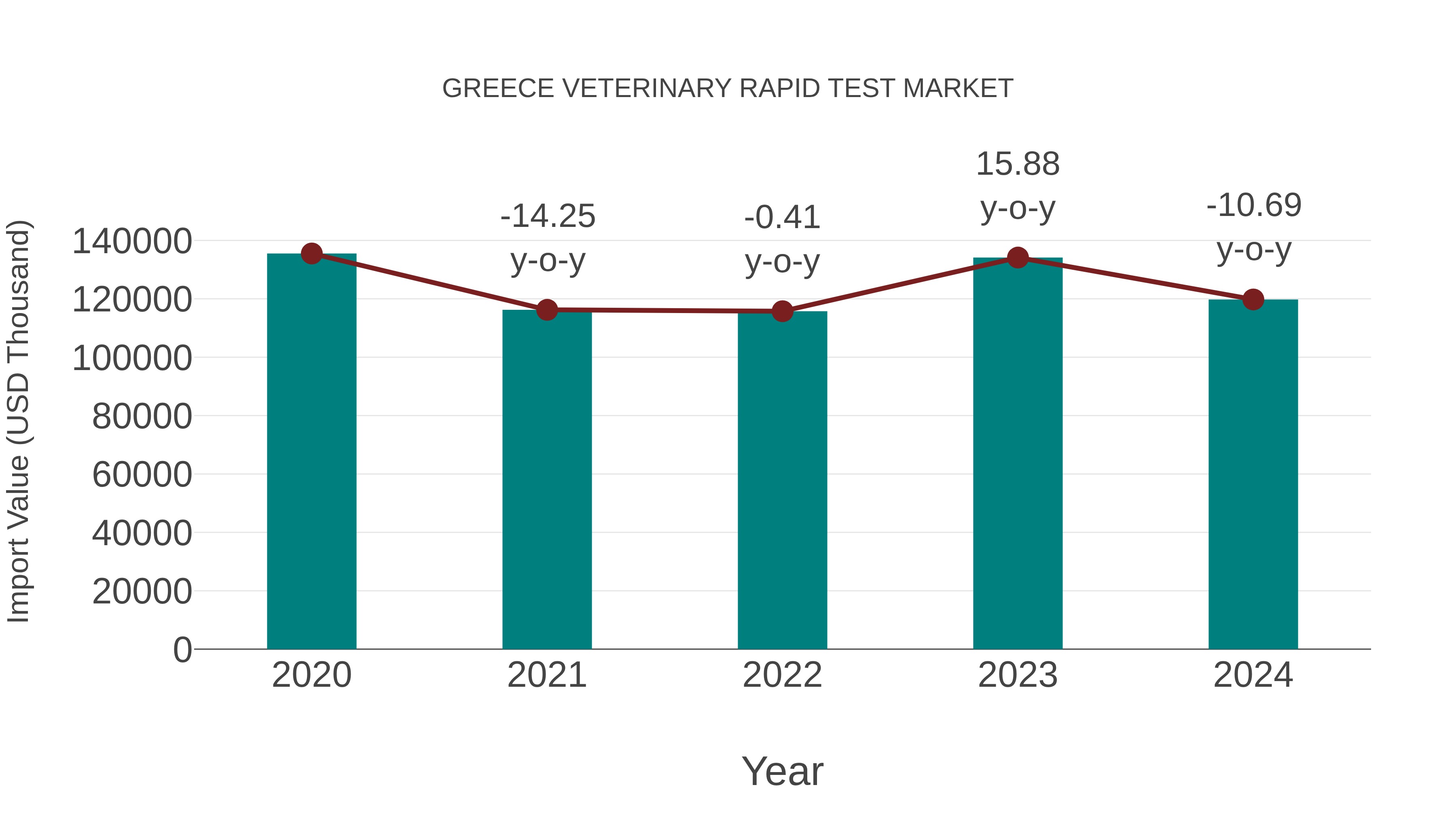  Greece Veterinary Rapid Test Market: Import Trend Analysis