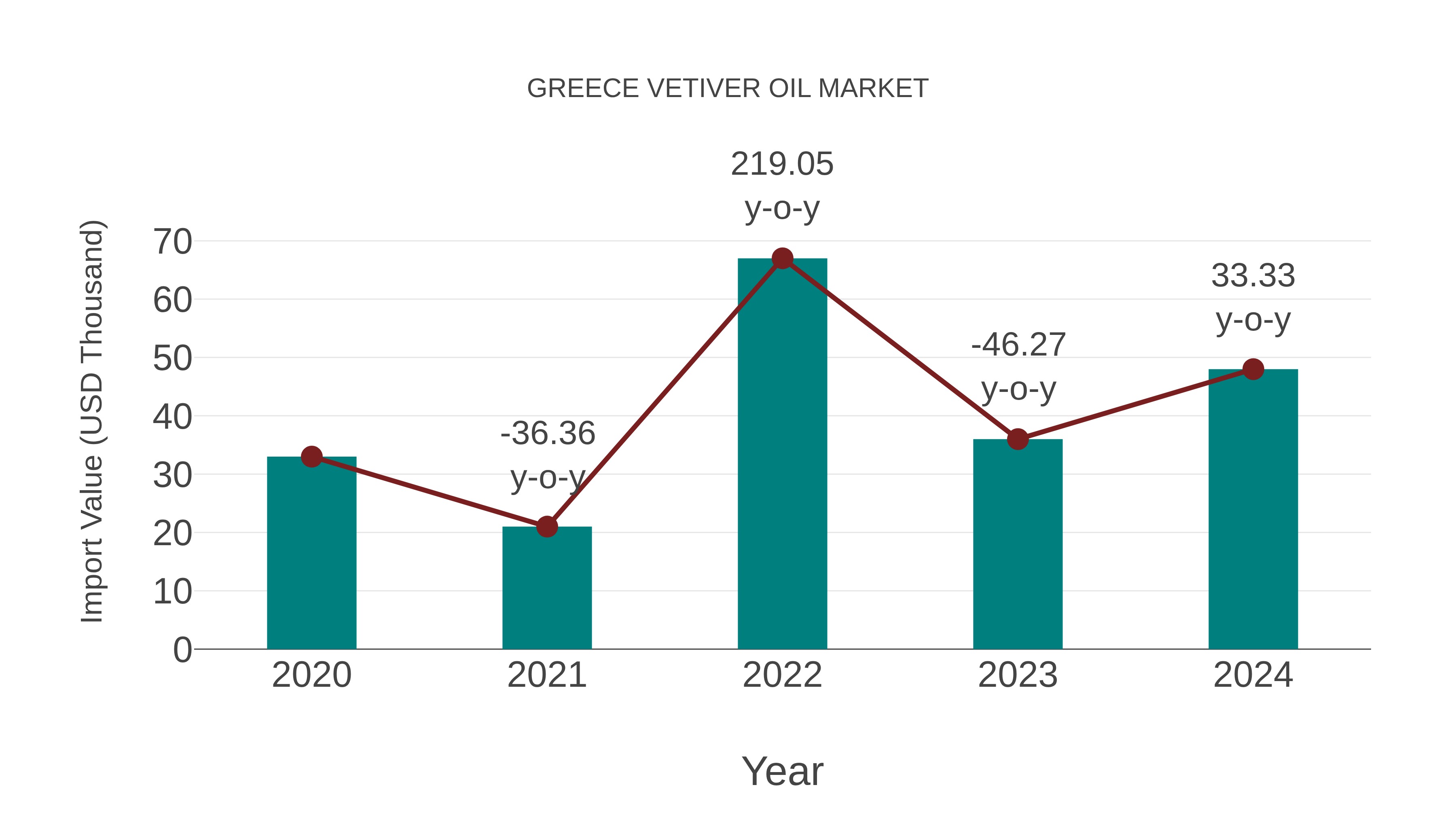  Greece Vetiver Oil Market: Import Trend Analysis