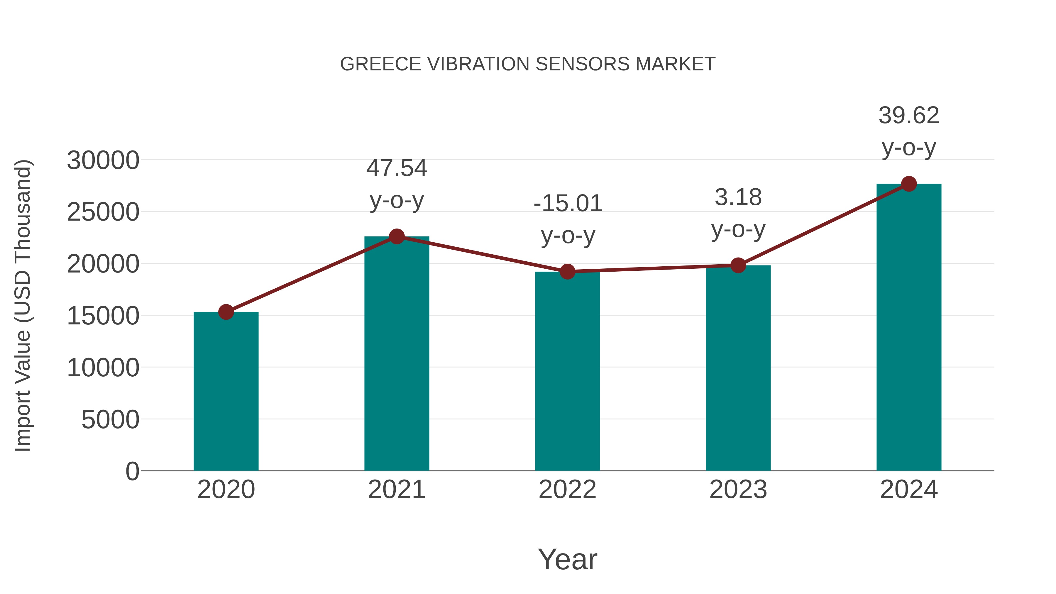  Greece Vibration Sensors Market: Import Trend Analysis
