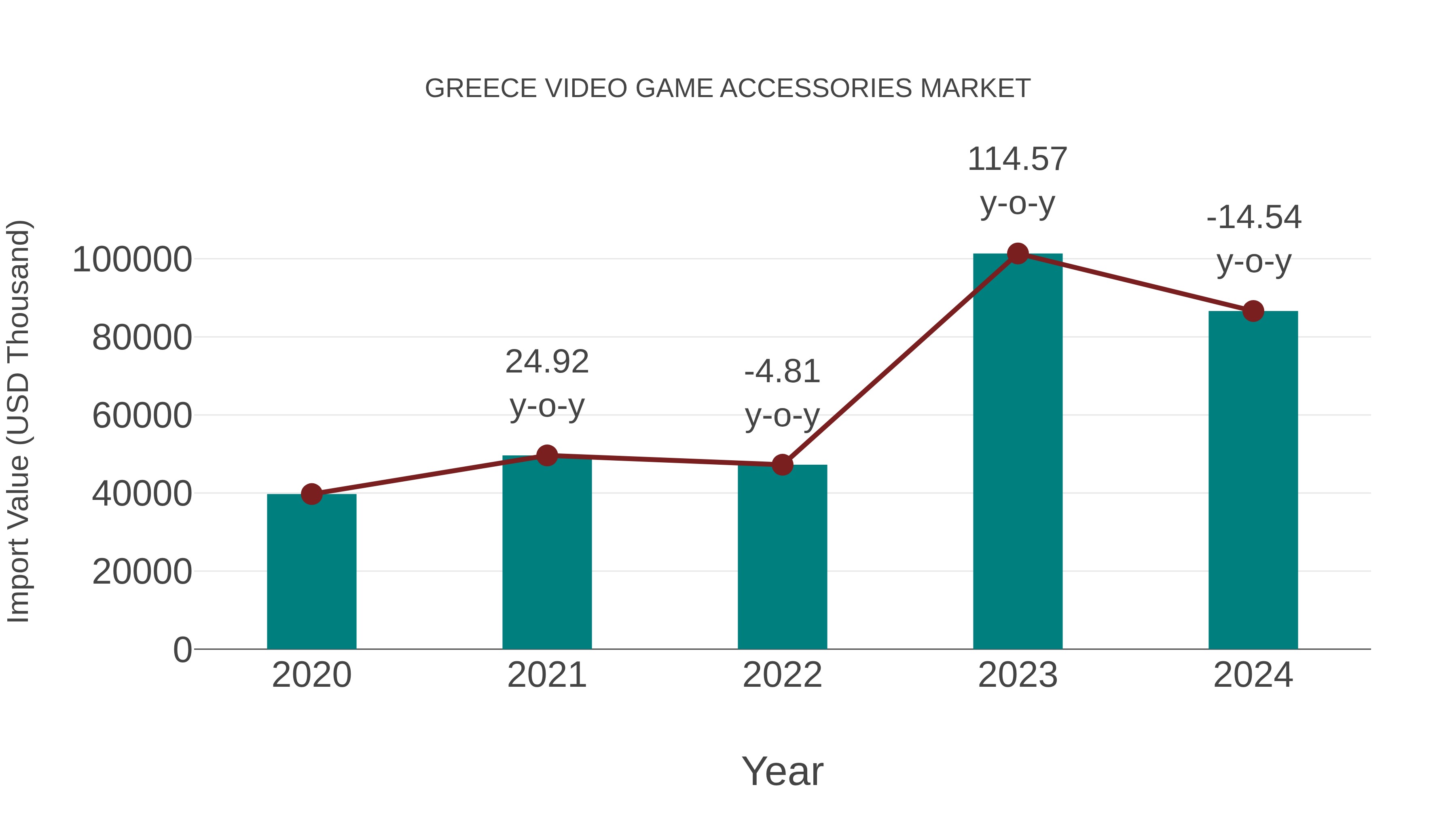  Greece Video Game Accessories Market: Import Trend Analysis
