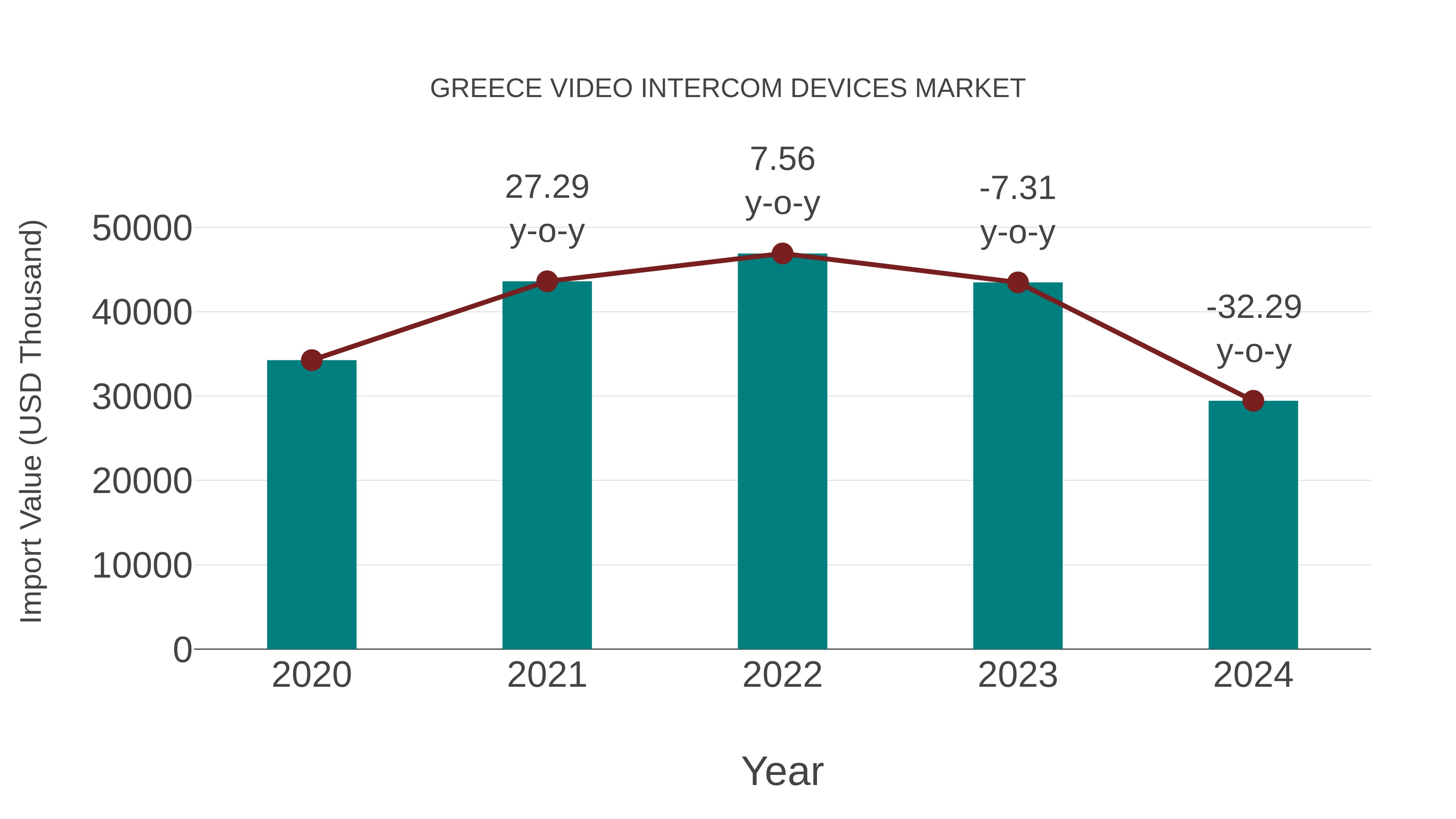  Greece Video Intercom Devices Market: Import Trend Analysis