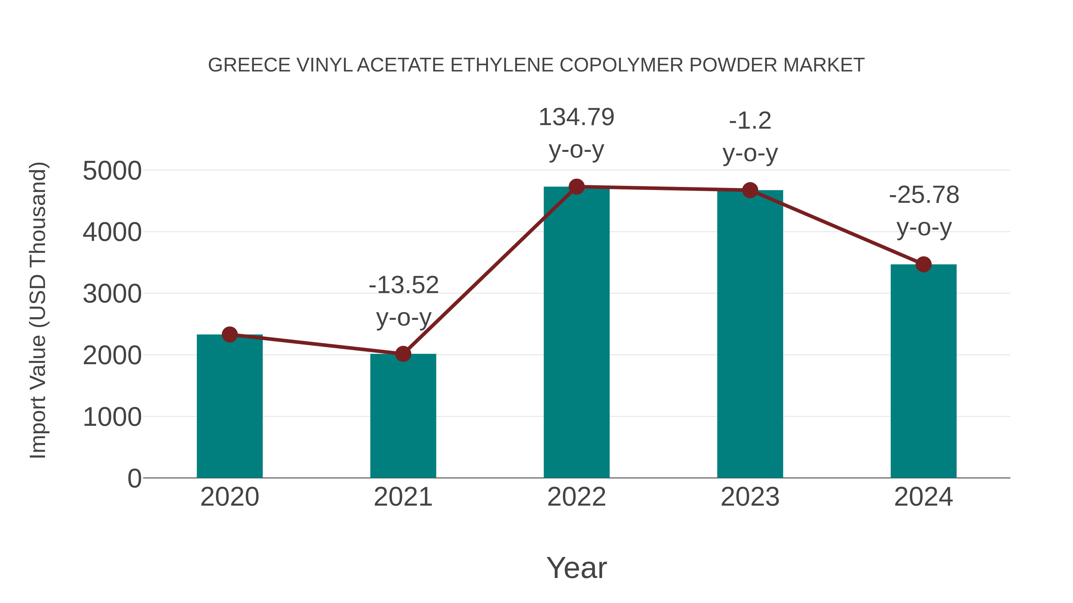 Greece Vinyl Acetate Ethylene Copolymer Powder Market: Import Trend Analysis
