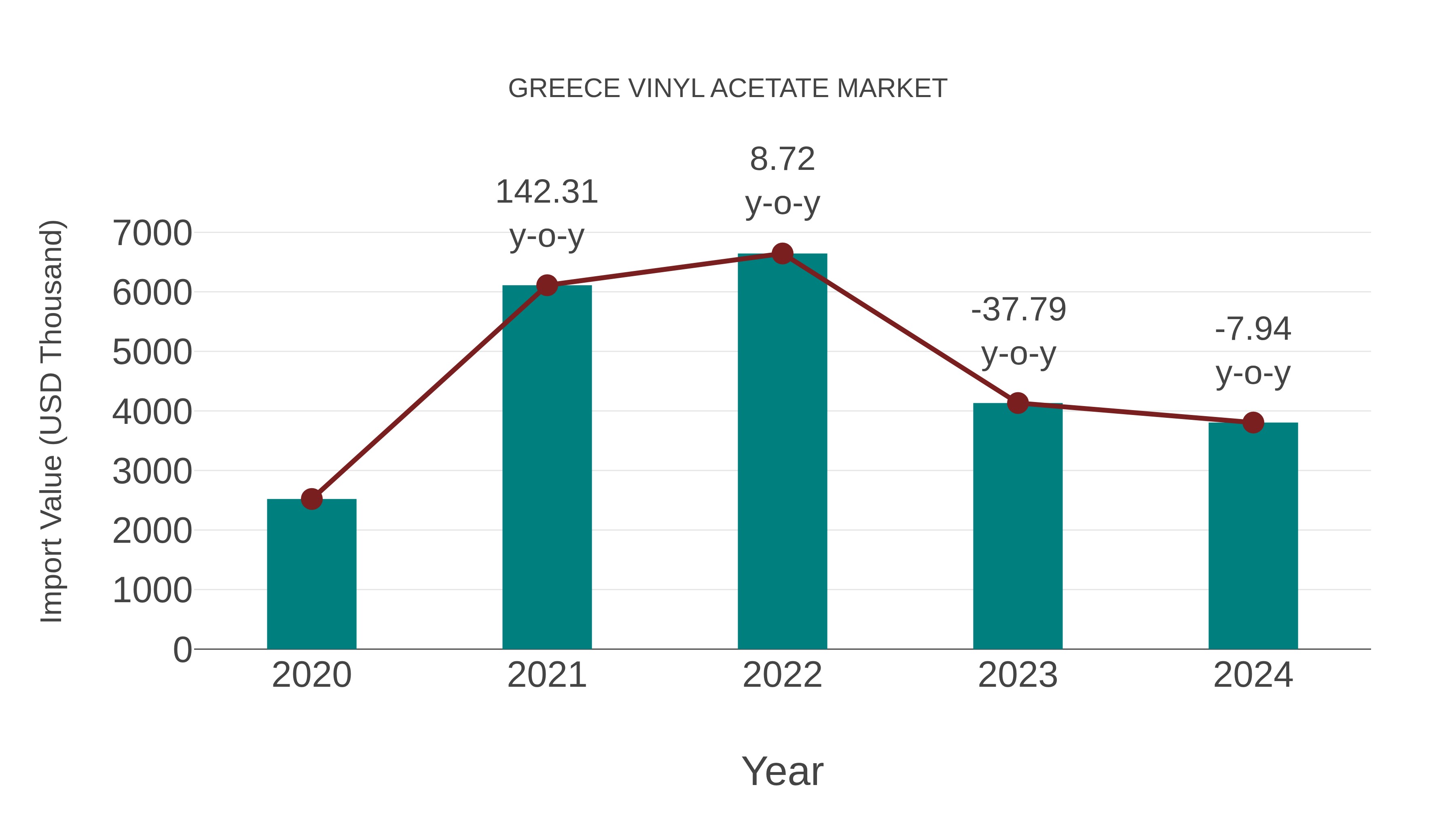  Greece Vinyl Acetate Market: Import Trend Analysis