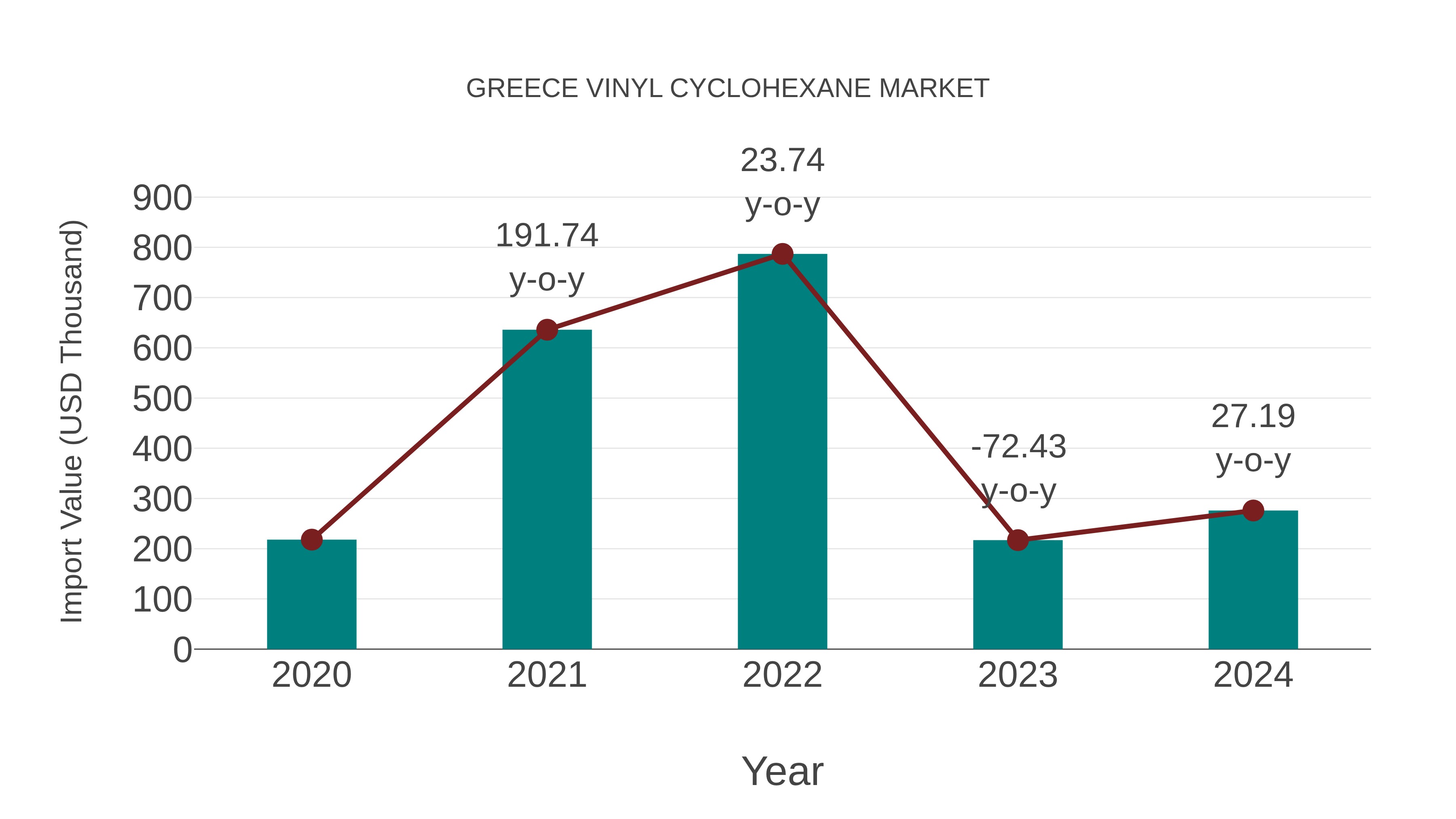  Greece Vinyl Cyclohexane Market: Import Trend Analysis