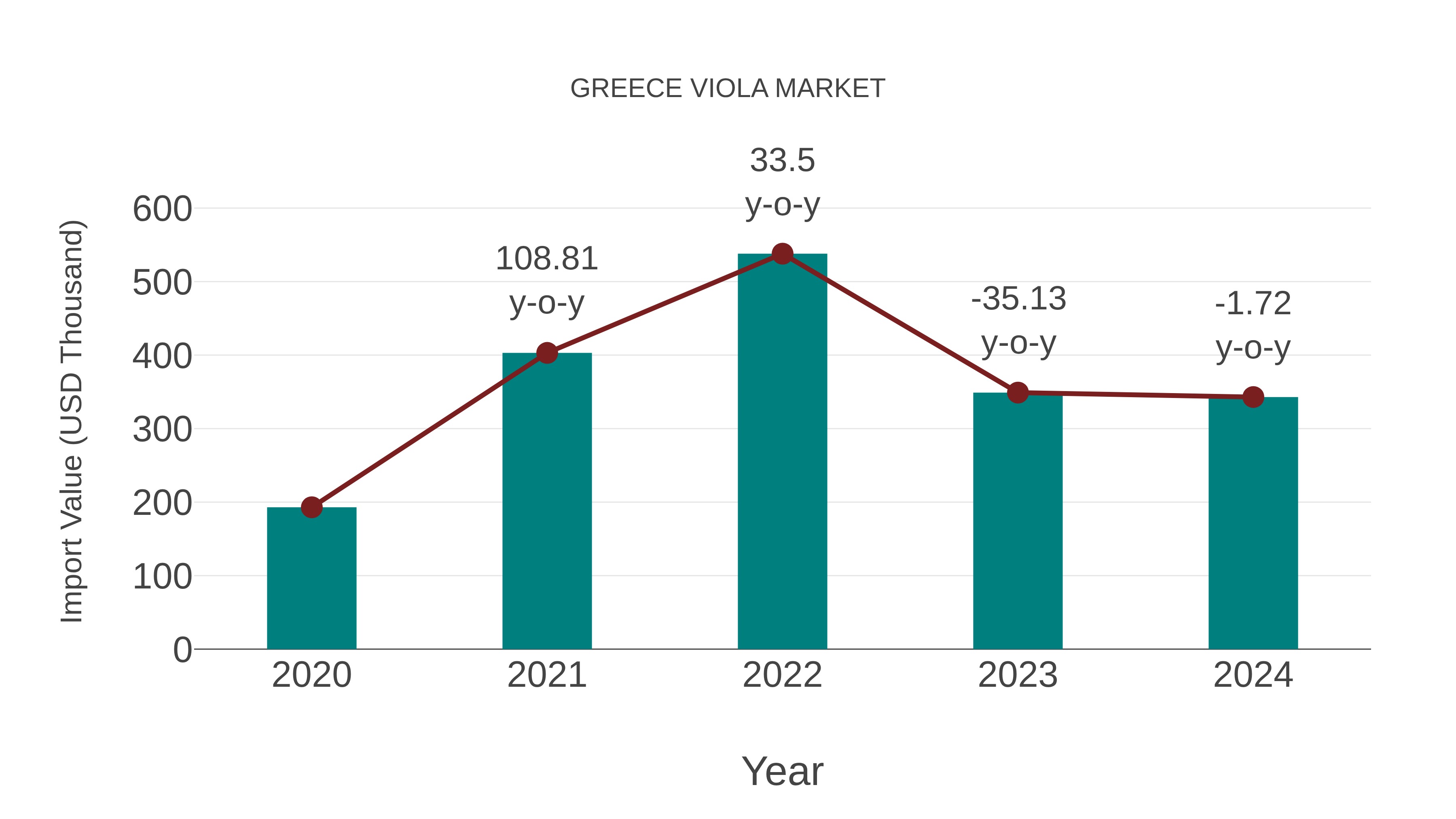 Greece Viola Market: Import Trend Analysis