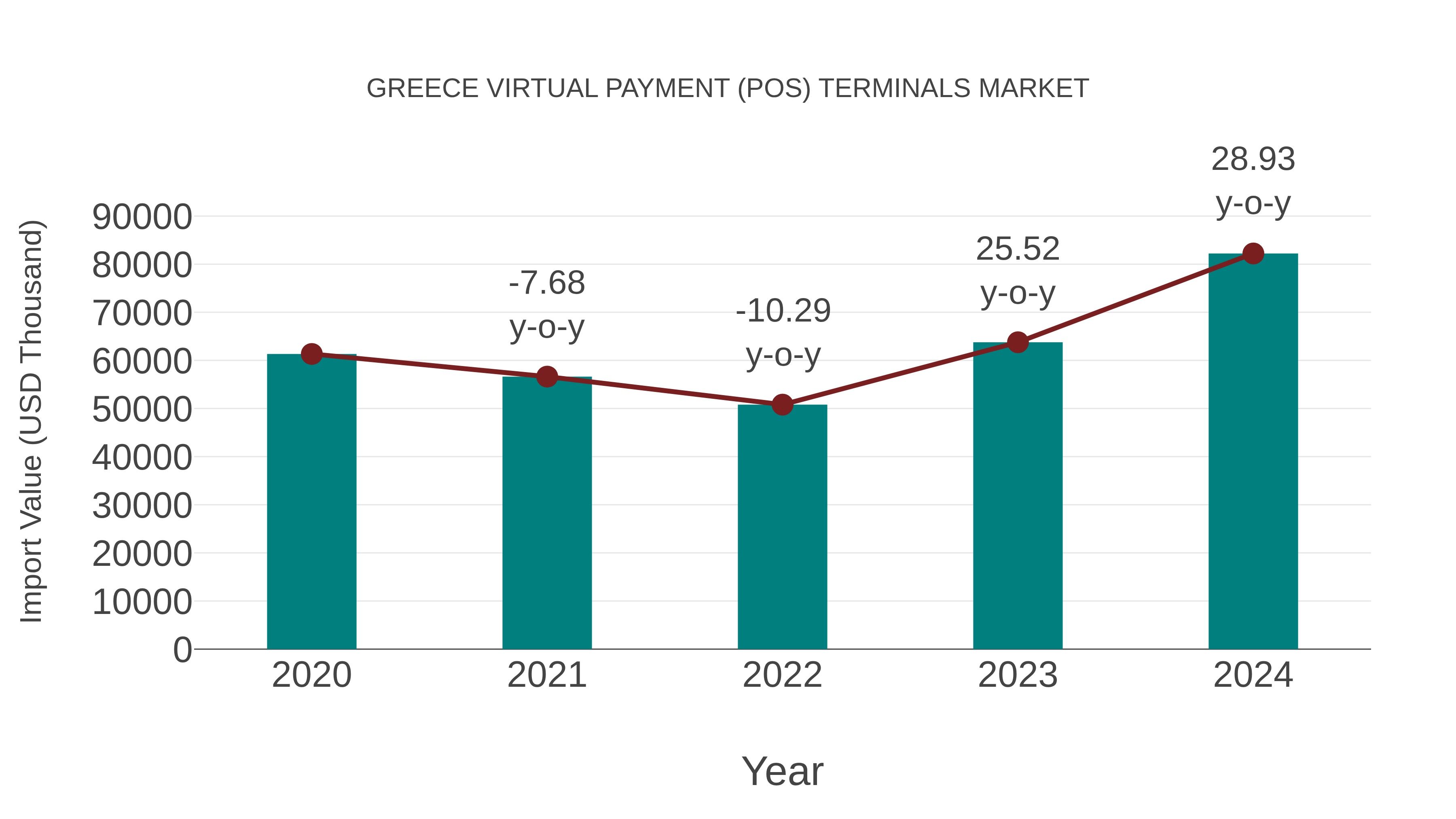  Greece Virtual Payment (Pos) Terminals Market: Import Trend Analysis