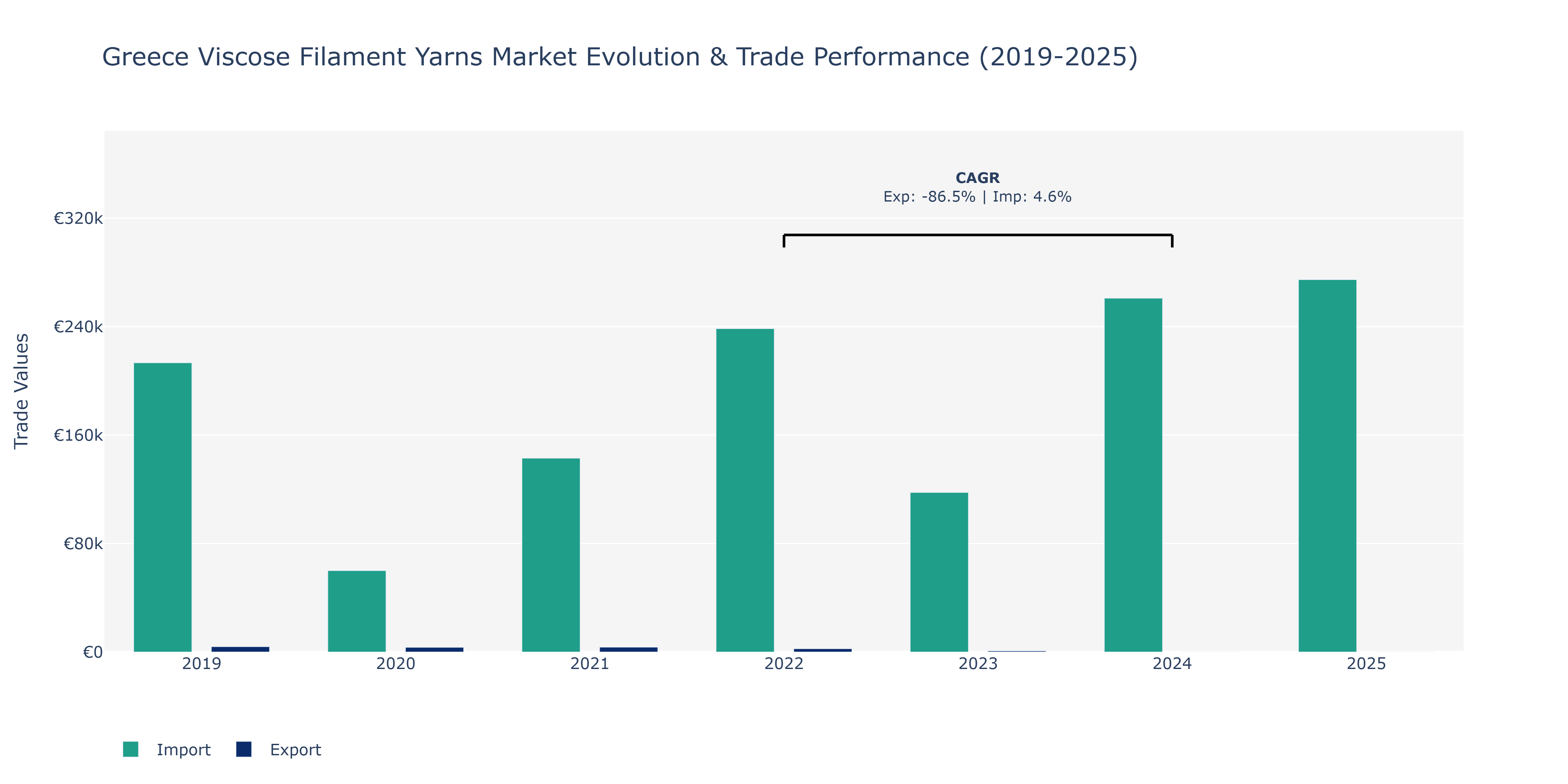 Greece Viscose Filament Yarns Market: Production & Trade Performance (2019-2025)