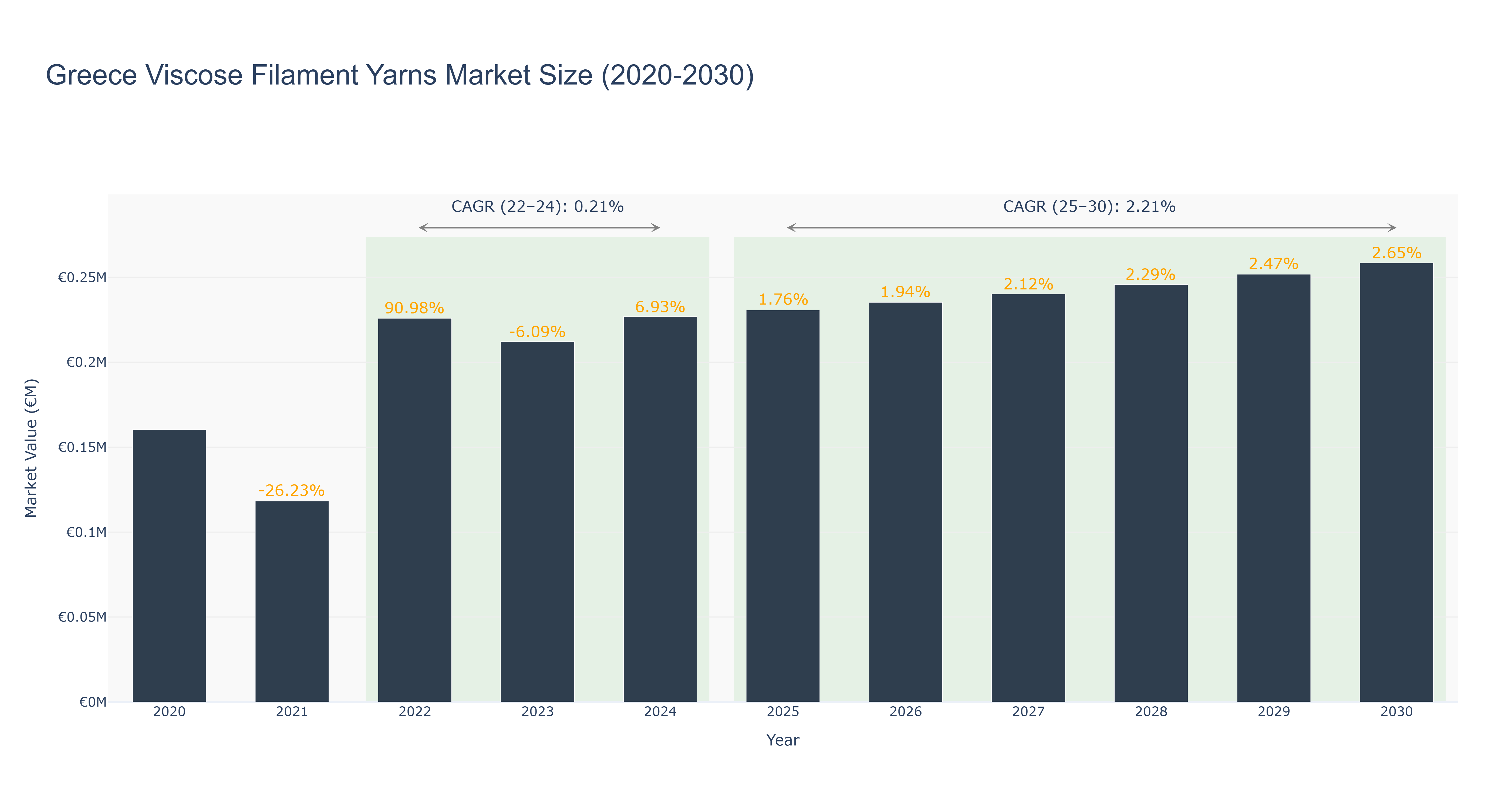 Greece Viscose Filament Yarns Market Size (2020-2030)