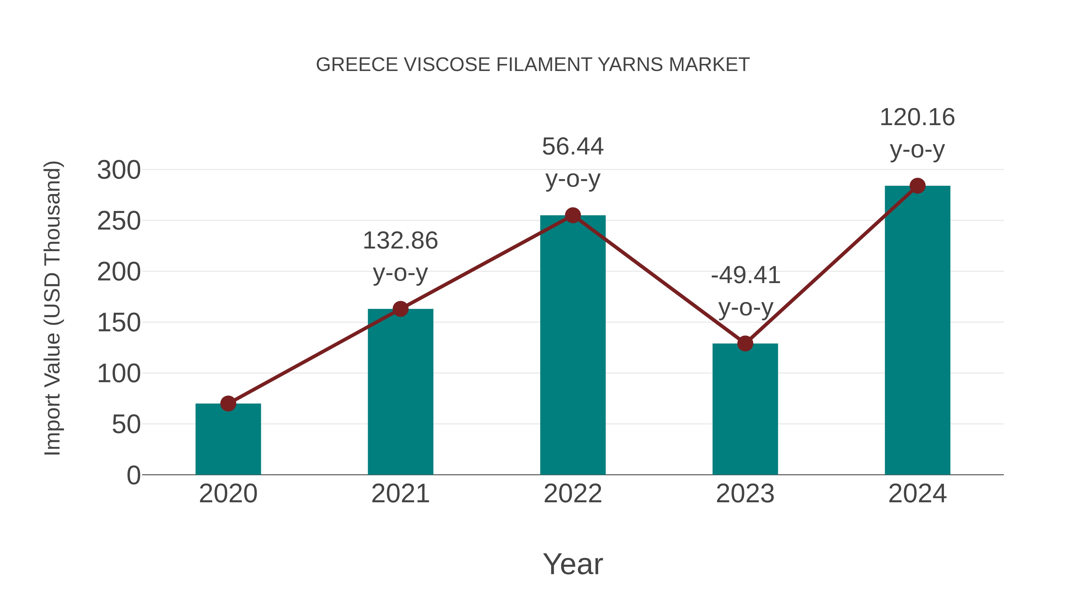  Greece Viscose Filament Yarns Market: Import Trend Analysis