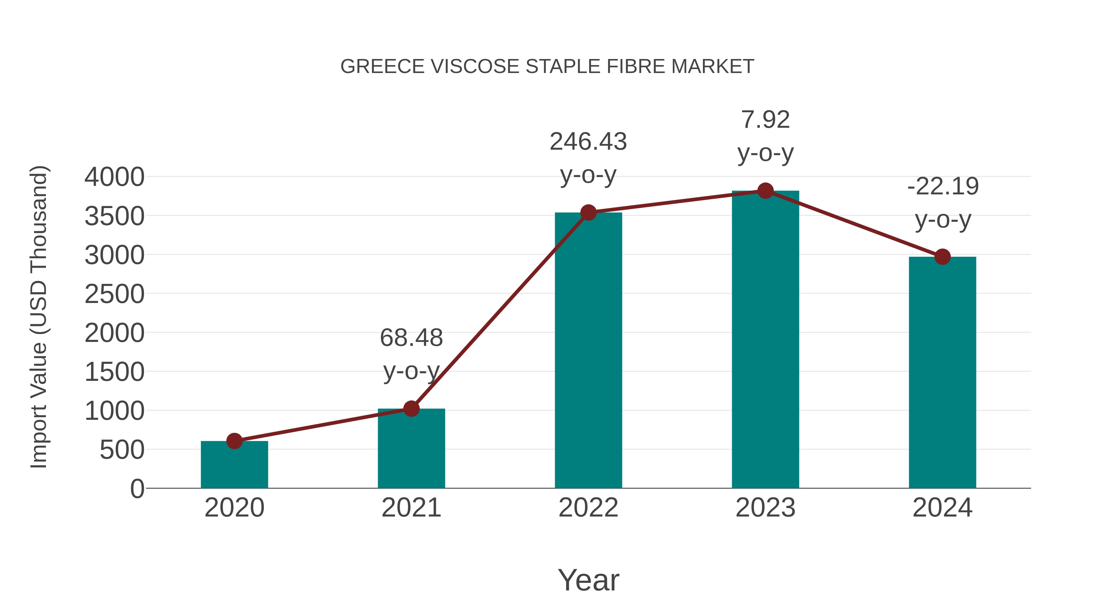 Greece Viscose Staple Fibre Market: Import Trend Analysis