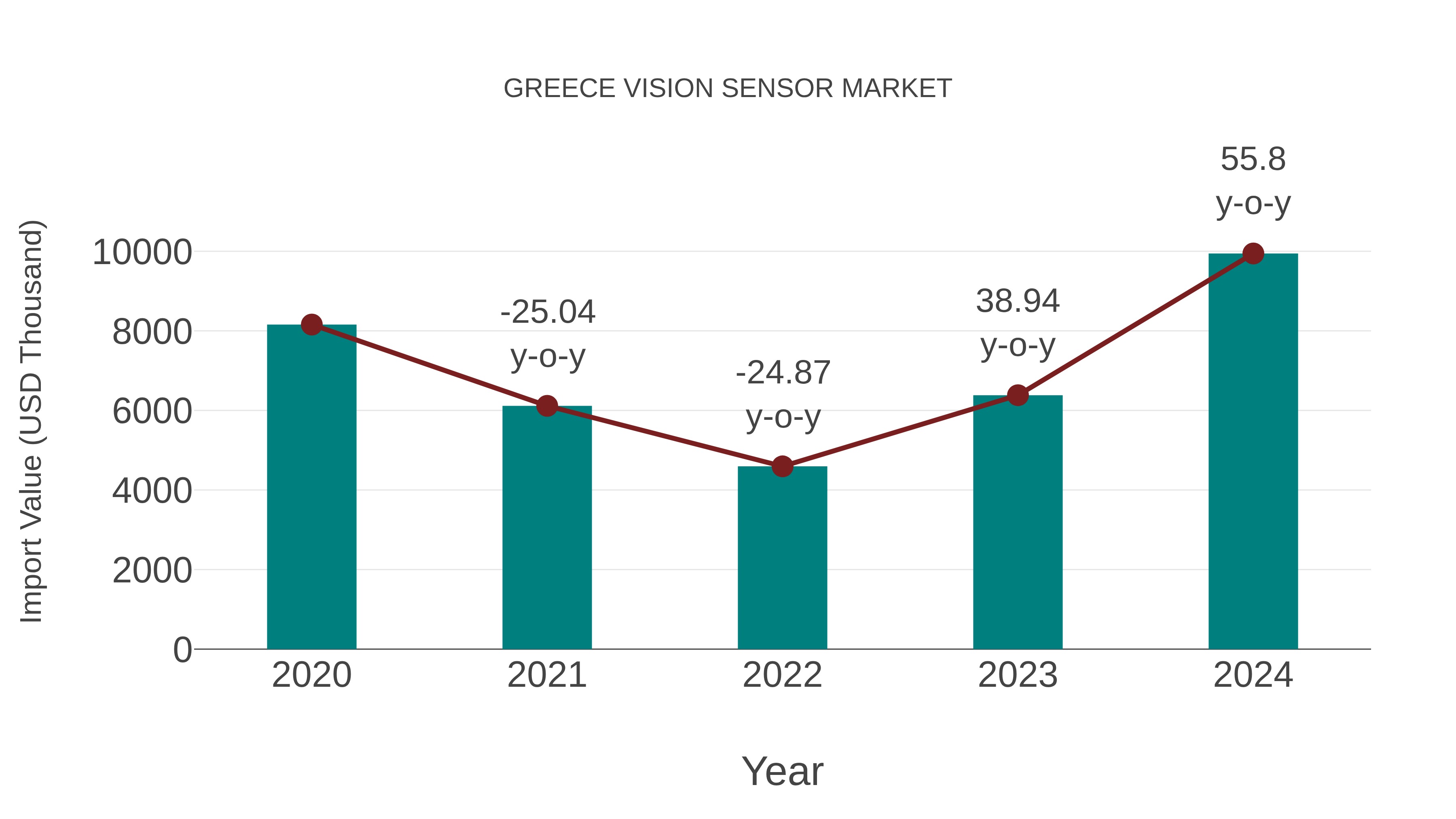  Greece Vision Sensor Market: Import Trend Analysis