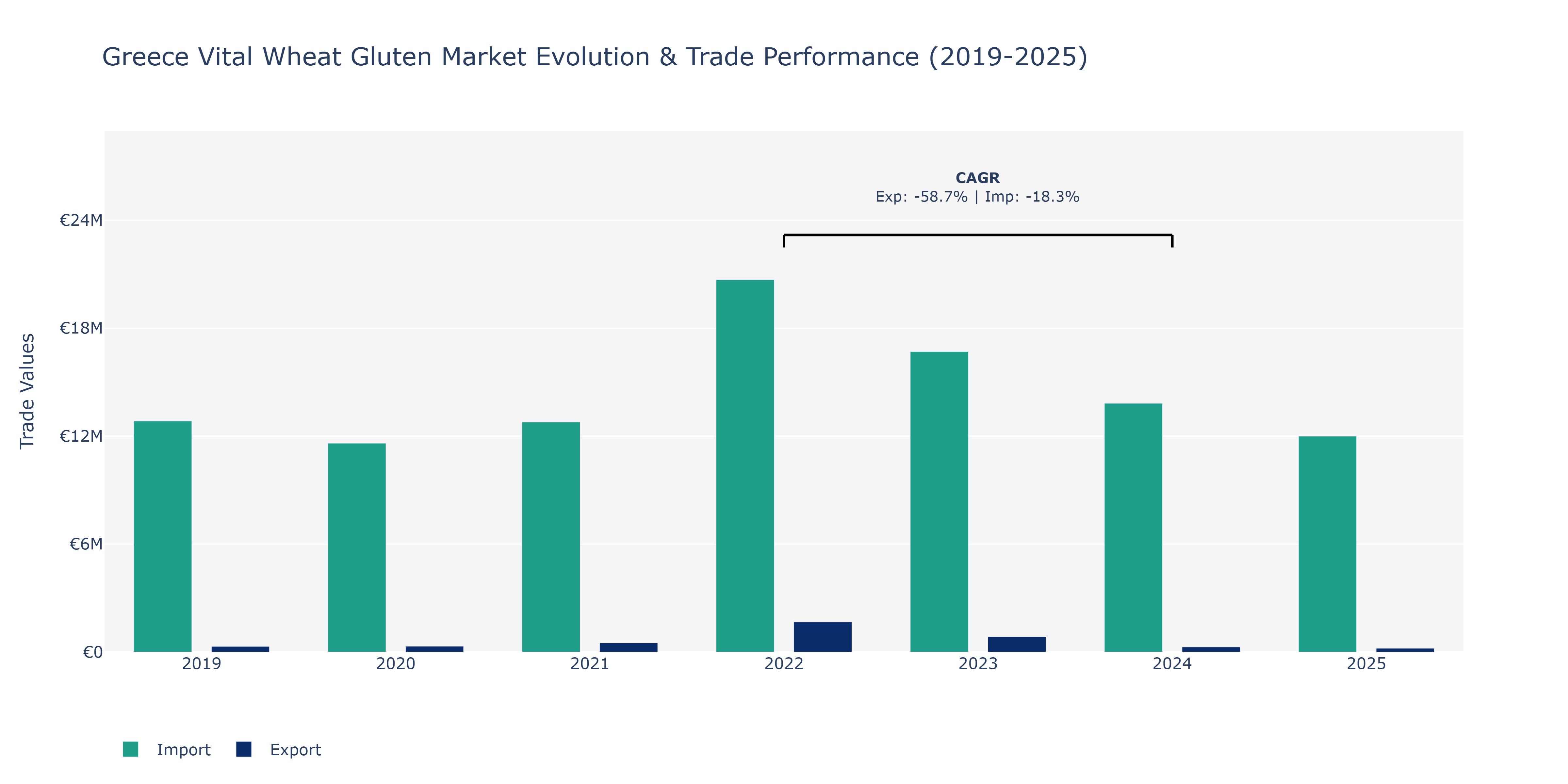 Greece Vital Wheat Gluten Market: Production & Trade Performance (2019-2025)