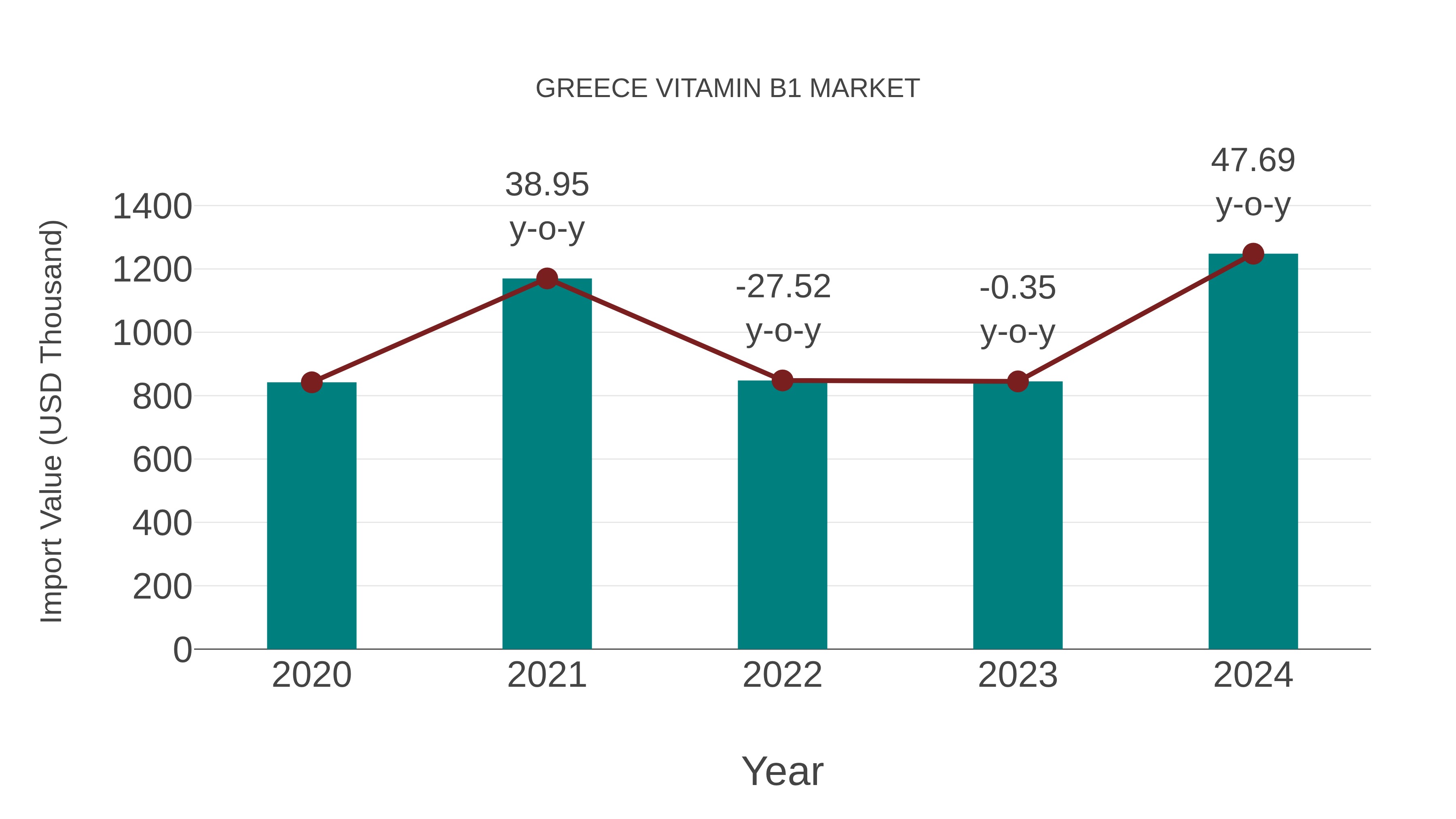 Greece Vitamin B1 Market: Import Trend Analysis