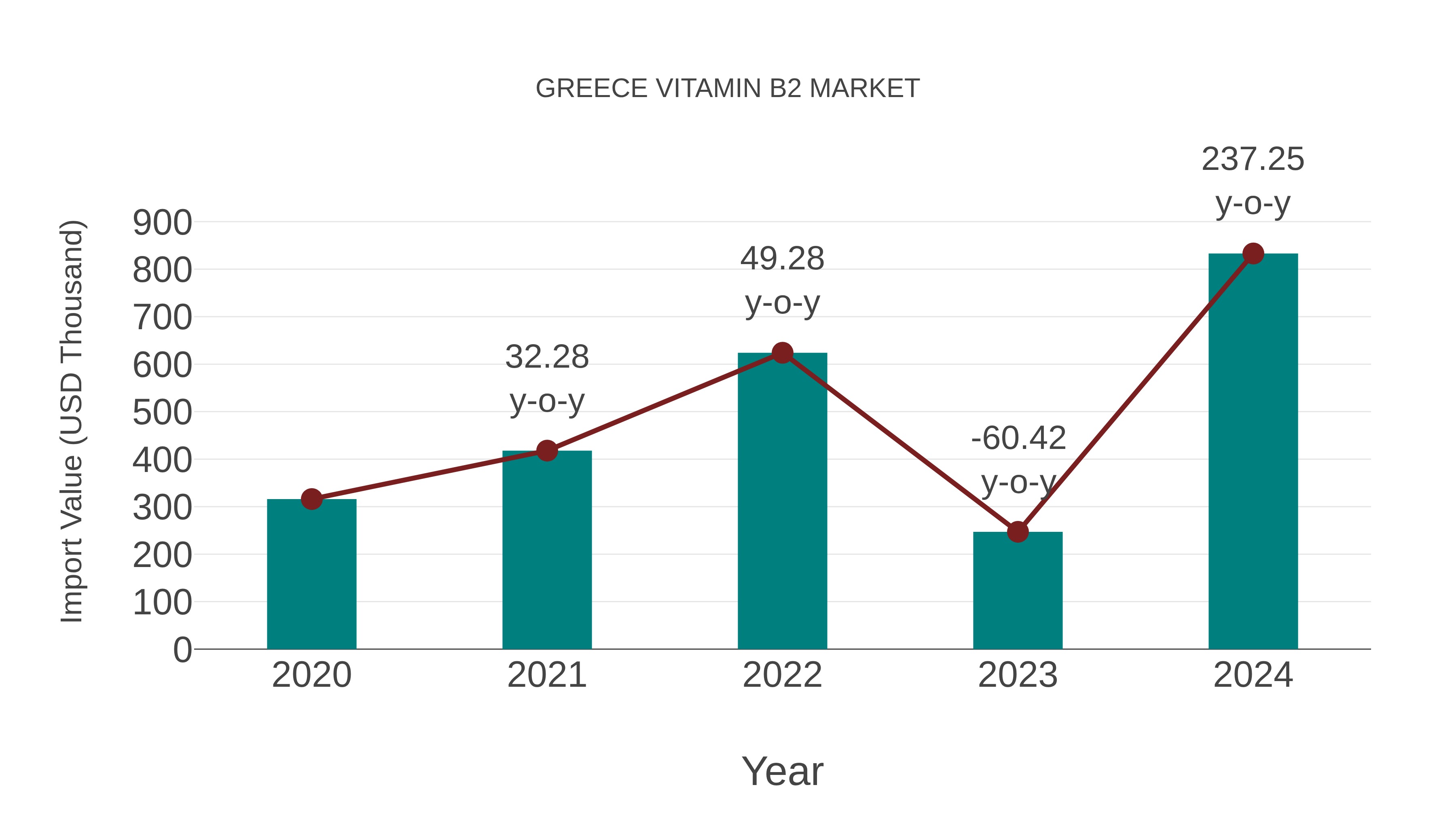  Greece Vitamin B2 Market: Import Trend Analysis