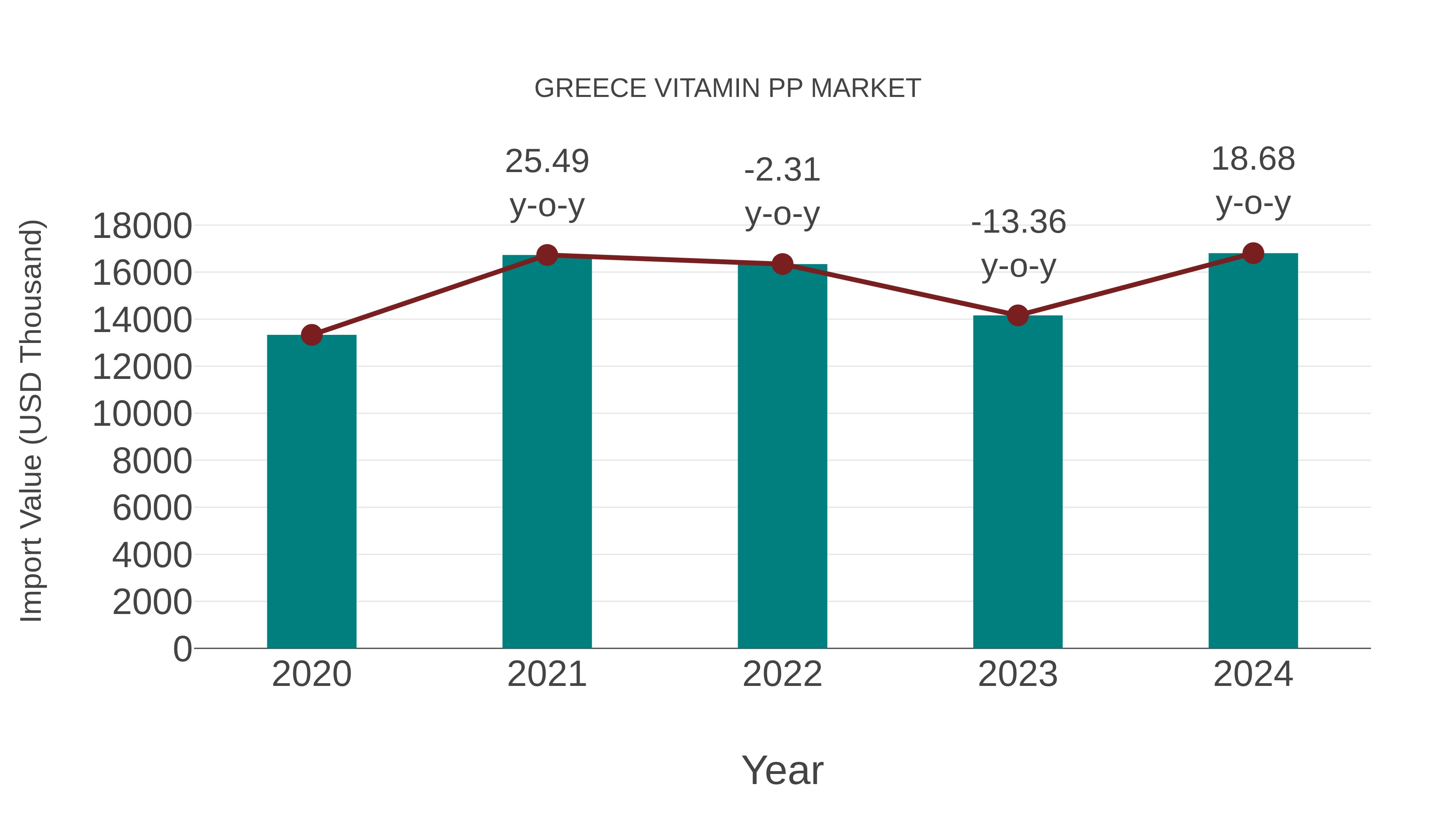 Greece Vitamin Pp Market: Import Trend Analysis