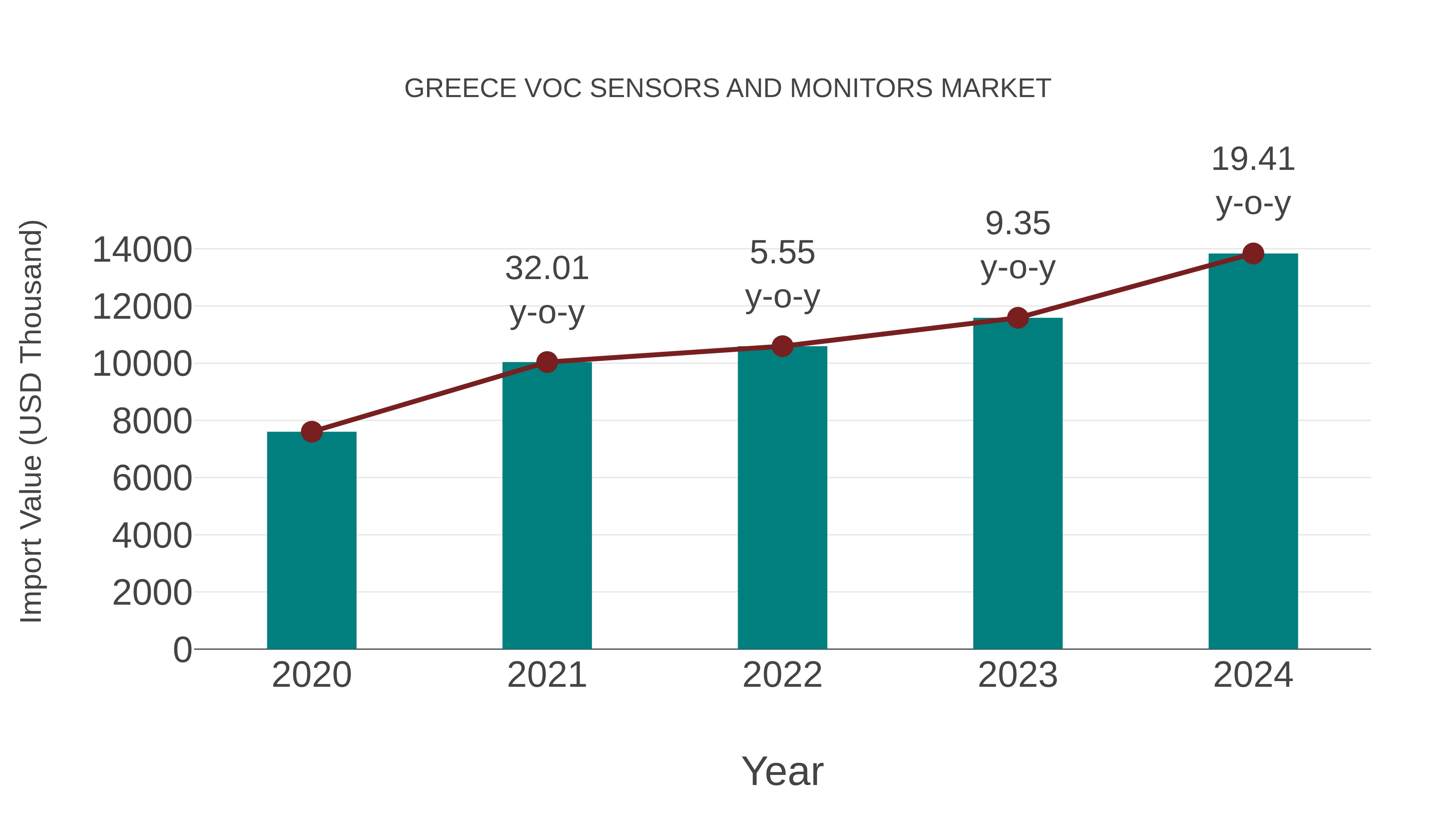 Greece Voc Sensors and Monitors Market: Import Trend Analysis