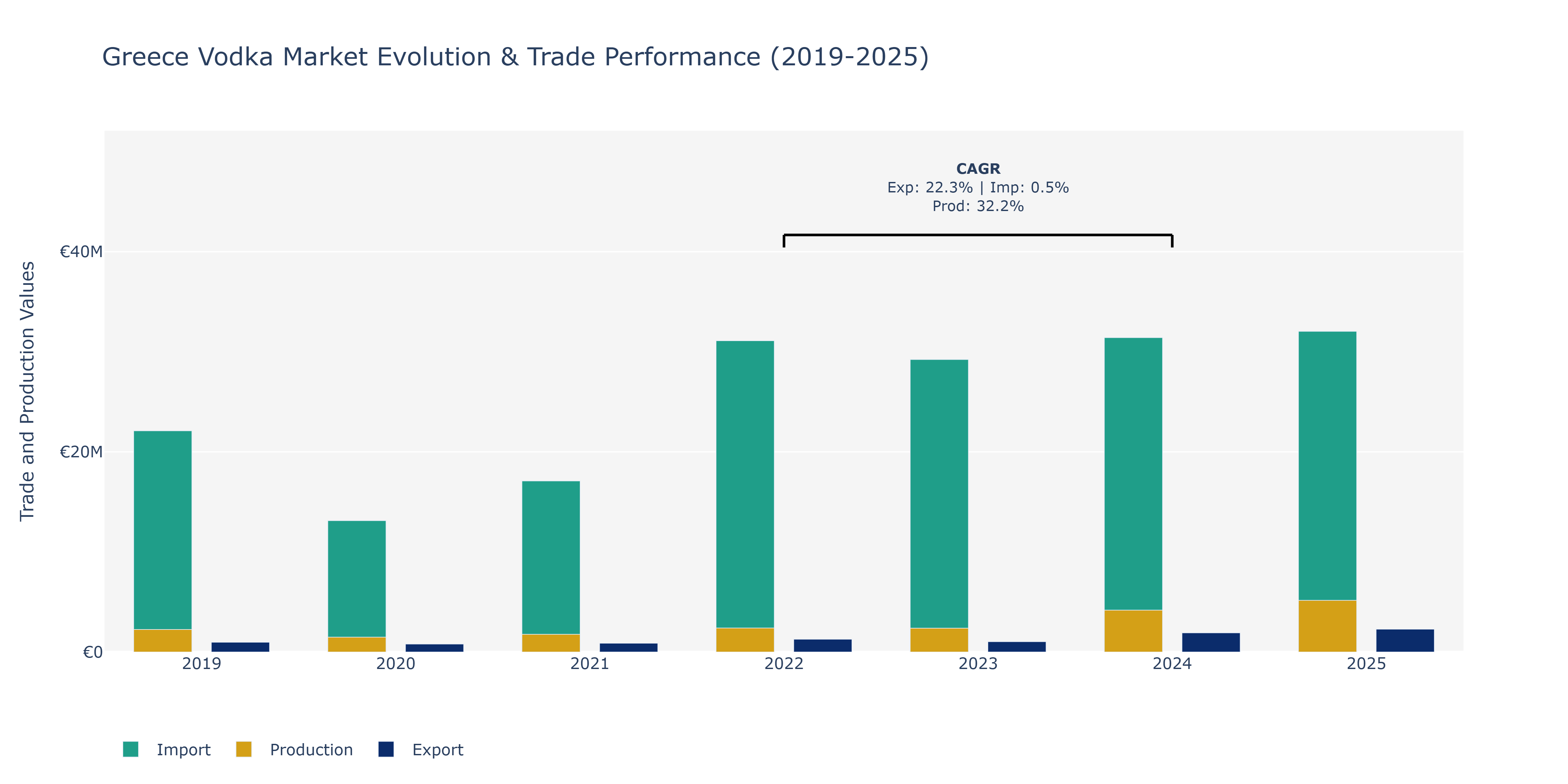 Greece Vodka Market: Production & Trade Performance (2019-2025)