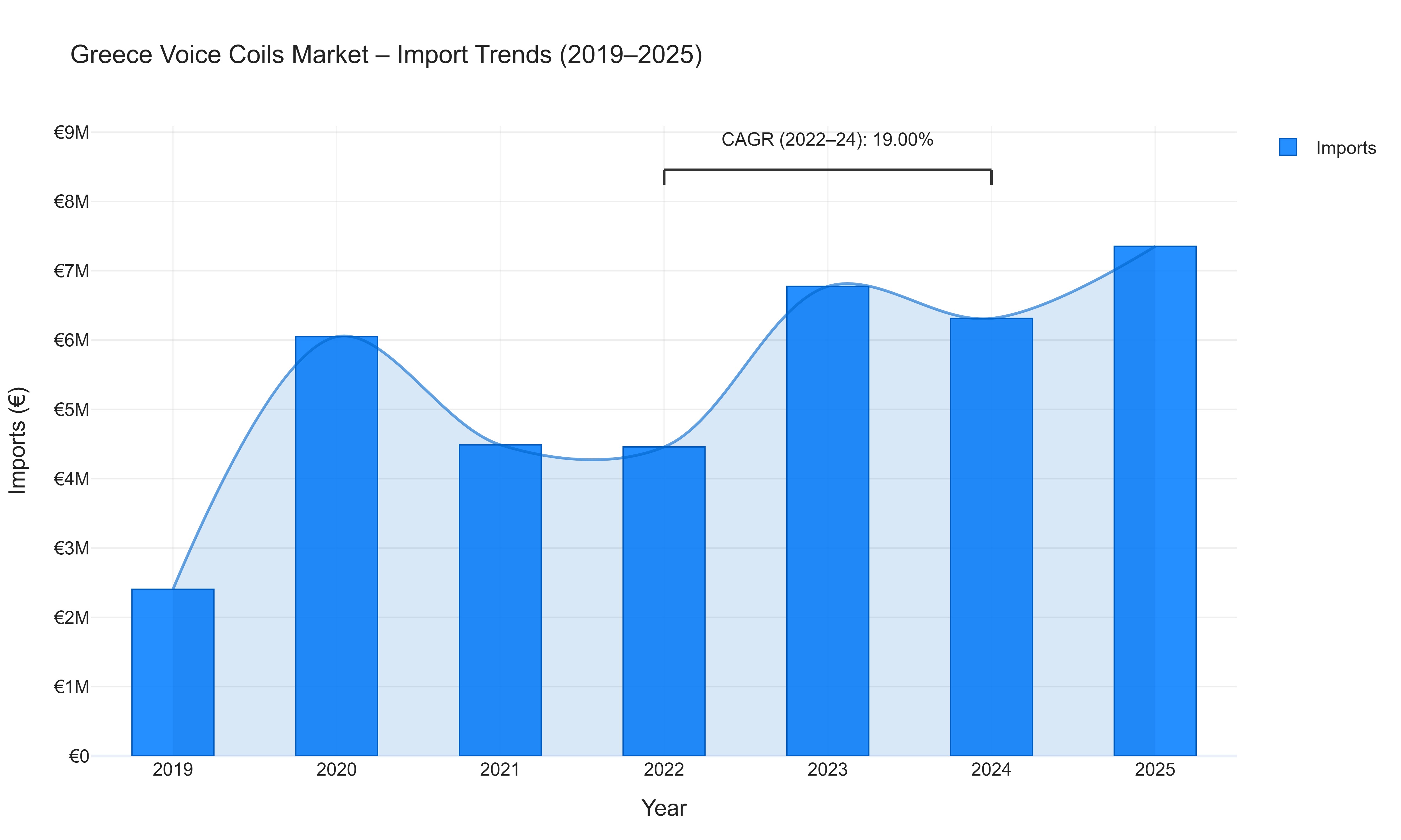 Greece Voice Coils Market - Import Trends (2019-2025)